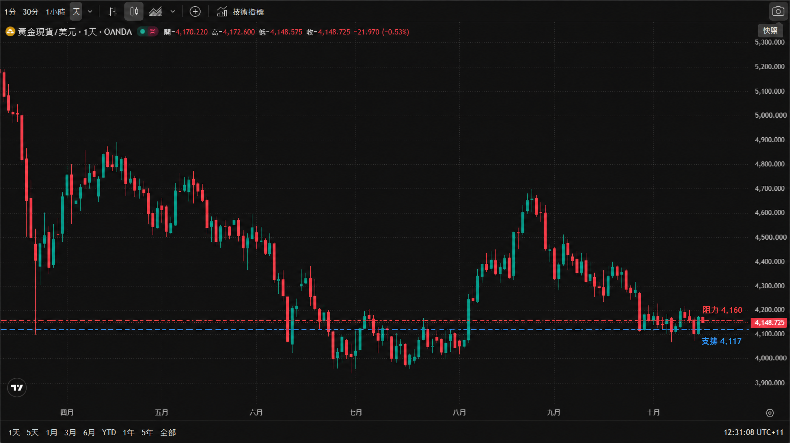 現貨黃金（XAU/USD）日線 K 線走勢圖（2026 年四月至十月）：自四月高位回落後，至六月在 3,950 附近築底，七至九月震盪修復、九月初一度回到 4,700 附近；十月下探 4,073.41 的兩個月低點，本週止跌反彈逾 1%，現價報 4,148.73、緊貼 4,150 關口。圖中標出上方阻力 4,160（紅色水平線）與下方支撐 4,117（深藍色水平線）。