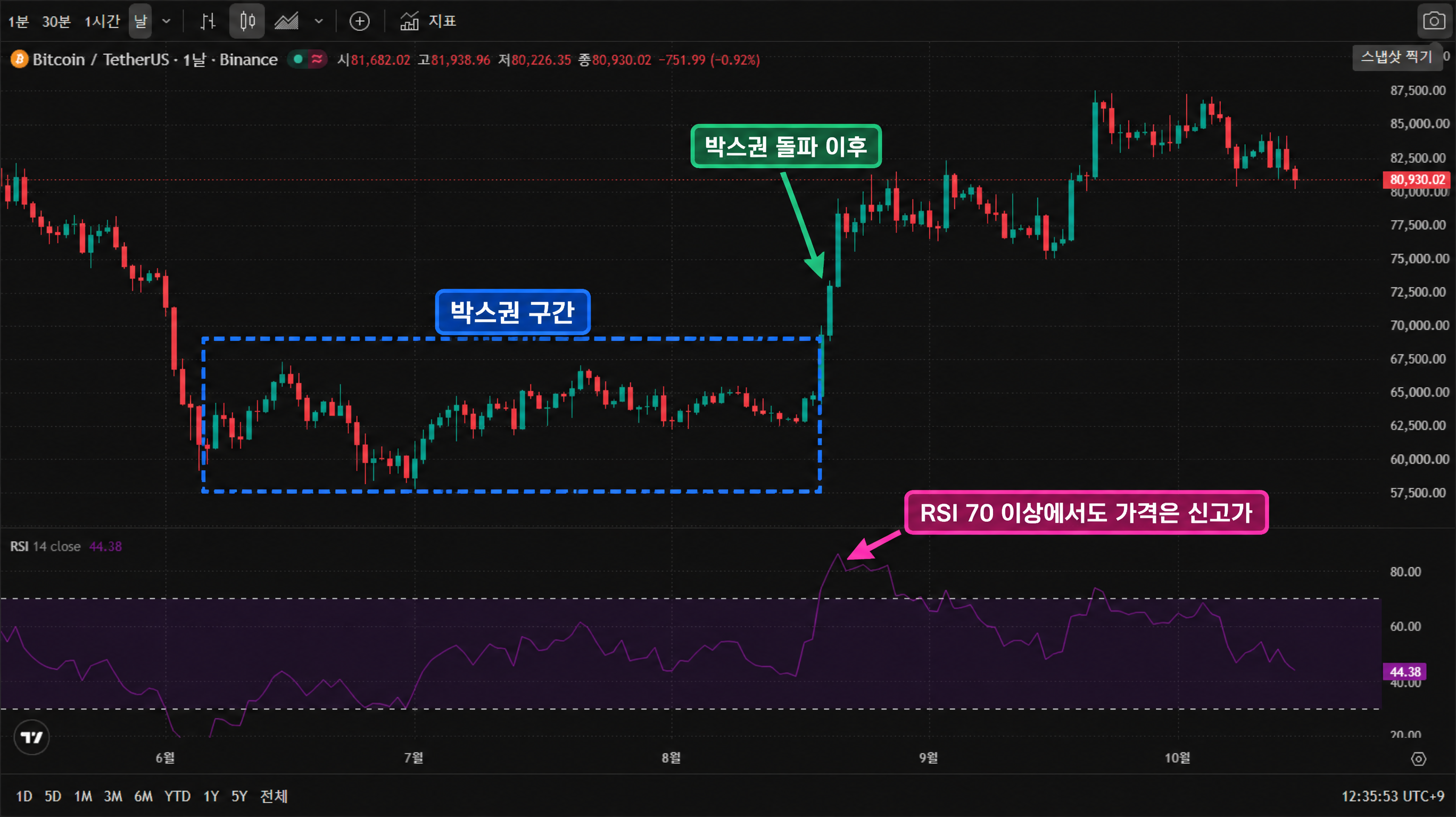 BTCUSDT 일봉 차트 — 가격 국면과 RSI를 함께 본 모습. 한동안 같은 범위를 왕복하던 구간과, 그 범위를 벗어난 뒤 저점이 높아지며 이어진 구간, 그리고 RSI가 70 위로 올라선 뒤에도 가격이 더 오른 자리가 나란히 보인다. BTCUSDT 일봉 차트 — 가격 국면과 RSI를 함께 본 모습. 한동안 같은 범위를 왕복하던 구간과, 그 범위를 벗어난 뒤 저점이 높아지며 이어진 구간, 그리고 RSI가 70 위로 올라선 뒤에도 가격이 더 오른 자리가 나란히 보인다.