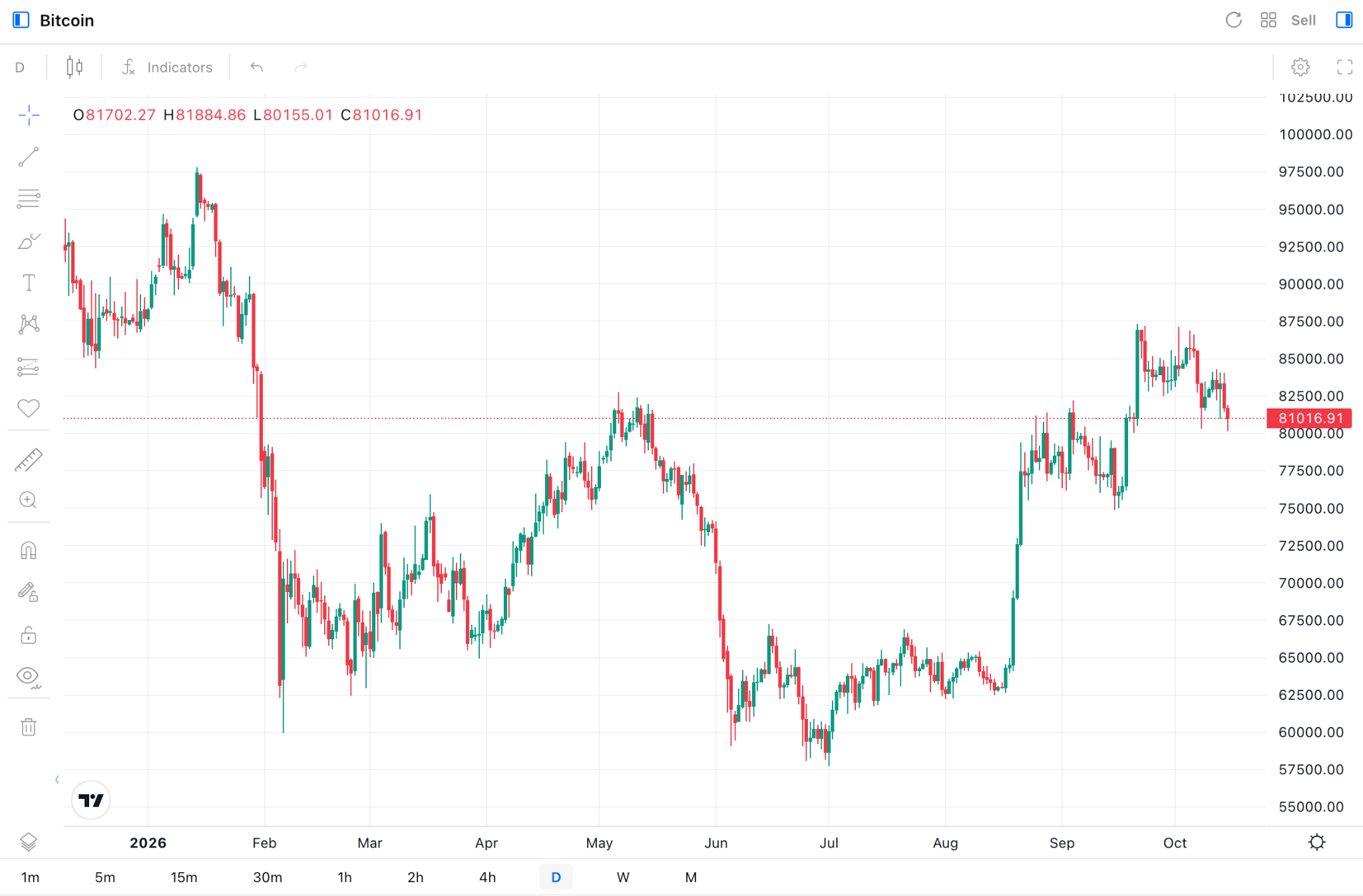 BTC/USD Daily Chart