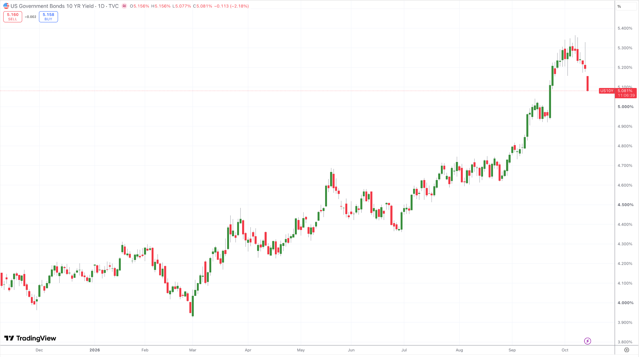 US 10 Year Treasury Yield Daily Chart