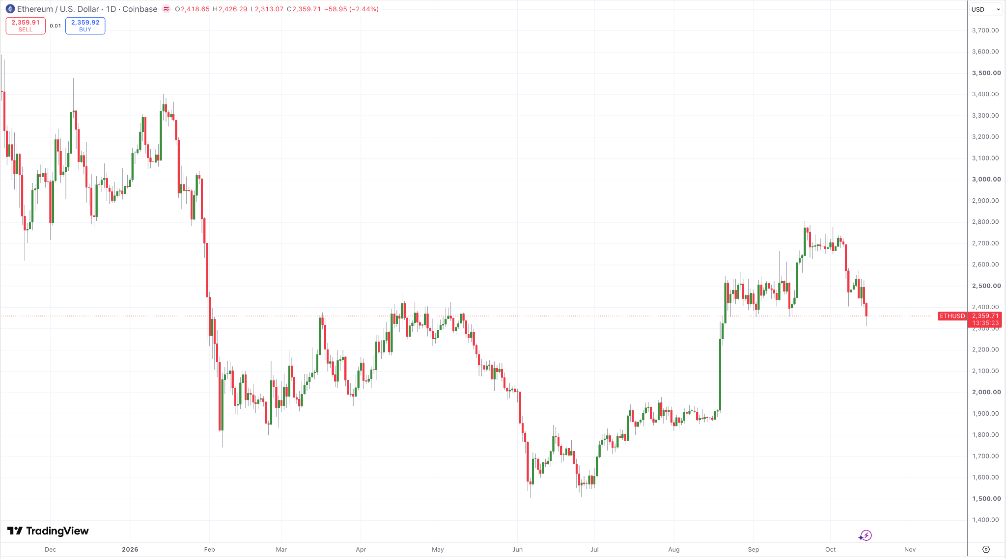ETH/USD Daily Chart