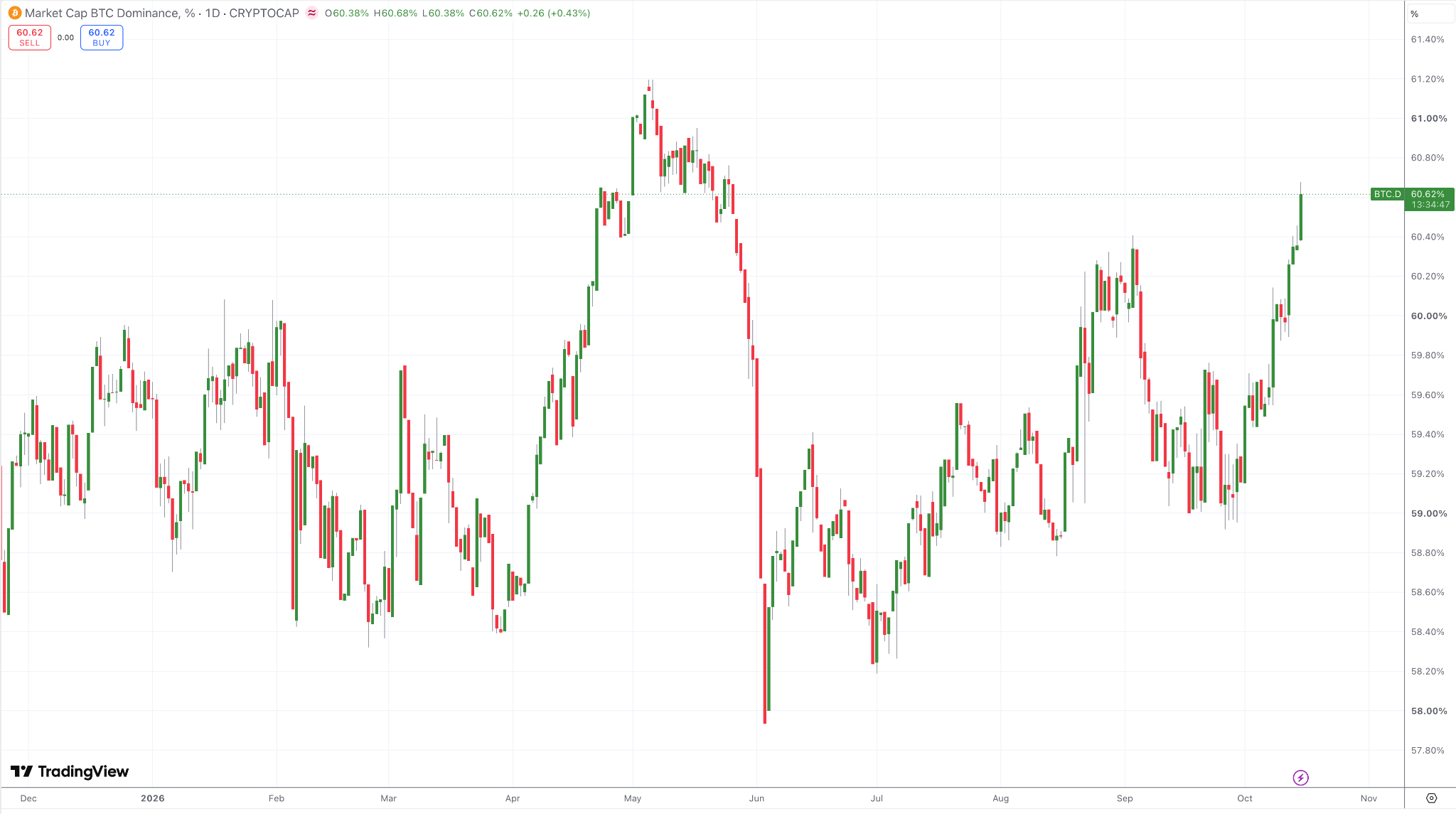 Bitcoin Dominance Daily Chart