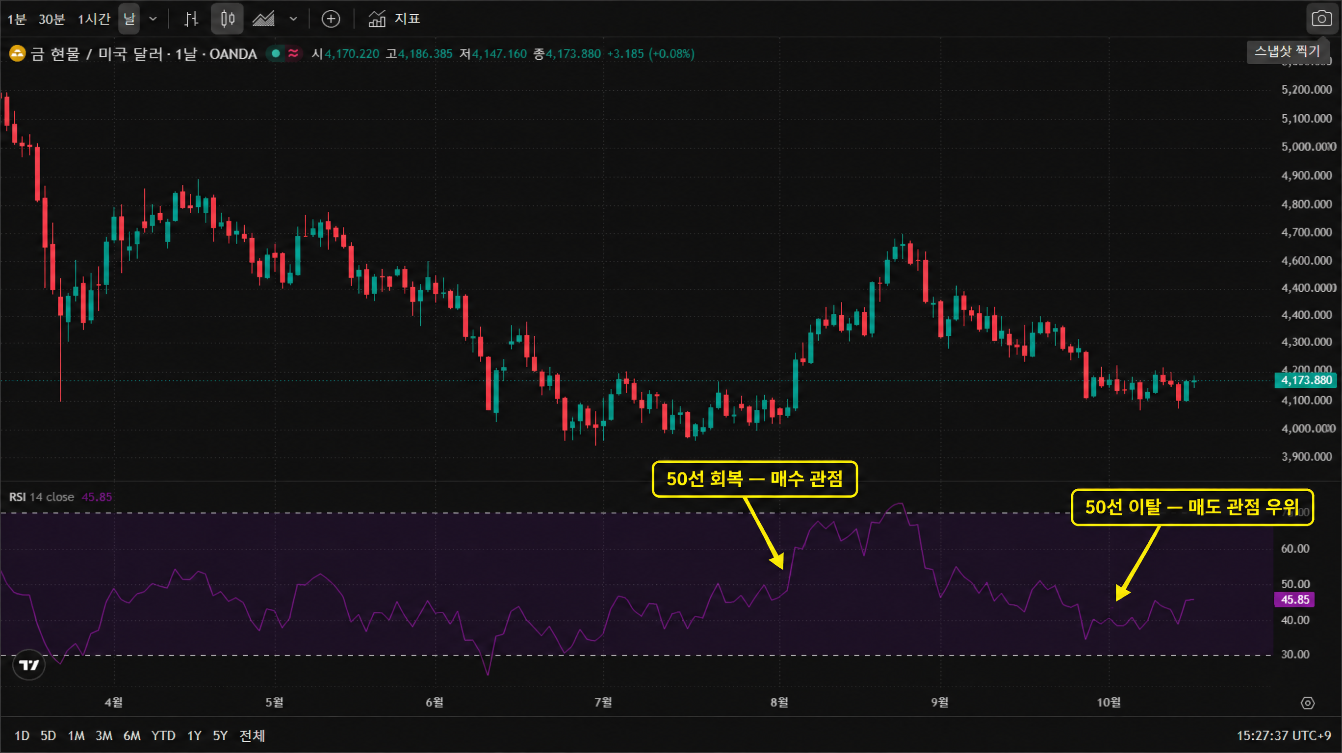 금(XAUUSD) 일봉 차트 — RSI 50선 회복·이탈 사례. 7월 말 RSI가 50선을 아래에서 위로 넘어선 지점과, 10월에 다시 50선 아래로 내려간 구간을 표시했다. 금(XAUUSD) 일봉 차트 — RSI 50선 회복·이탈 사례. 7월 말 RSI가 50선을 아래에서 위로 넘어선 지점과, 10월에 다시 50선 아래로 내려간 구간을 표시했다.