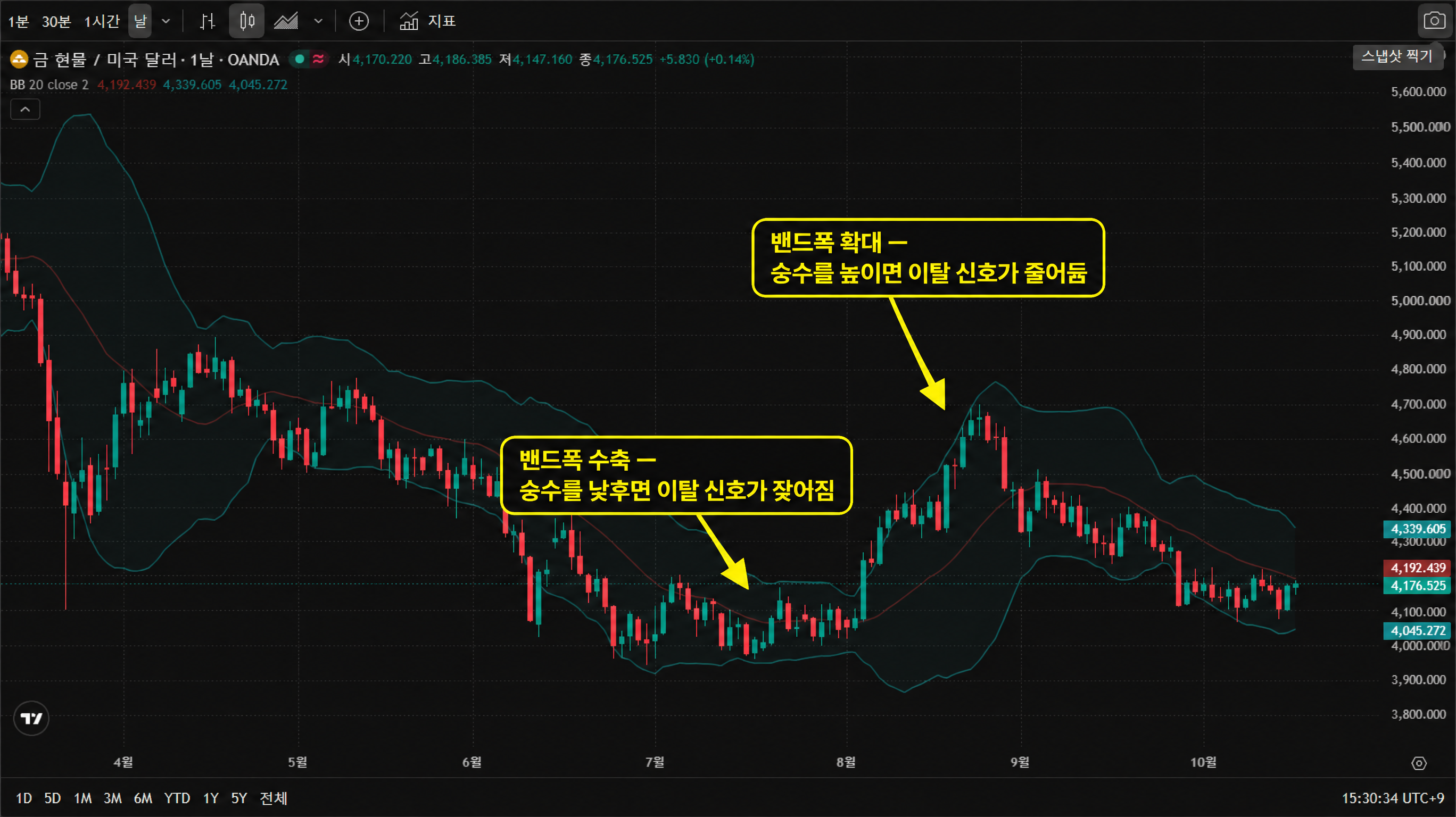 금(XAUUSD) 일봉 차트 — 밴드폭 수축·확대 사례. 7월 낮은 구간에서 위·아래 밴드가 가깝게 붙어 좁아진 자리와, 8~9월 상승 구간에서 크게 벌어진 자리를 표시했다.