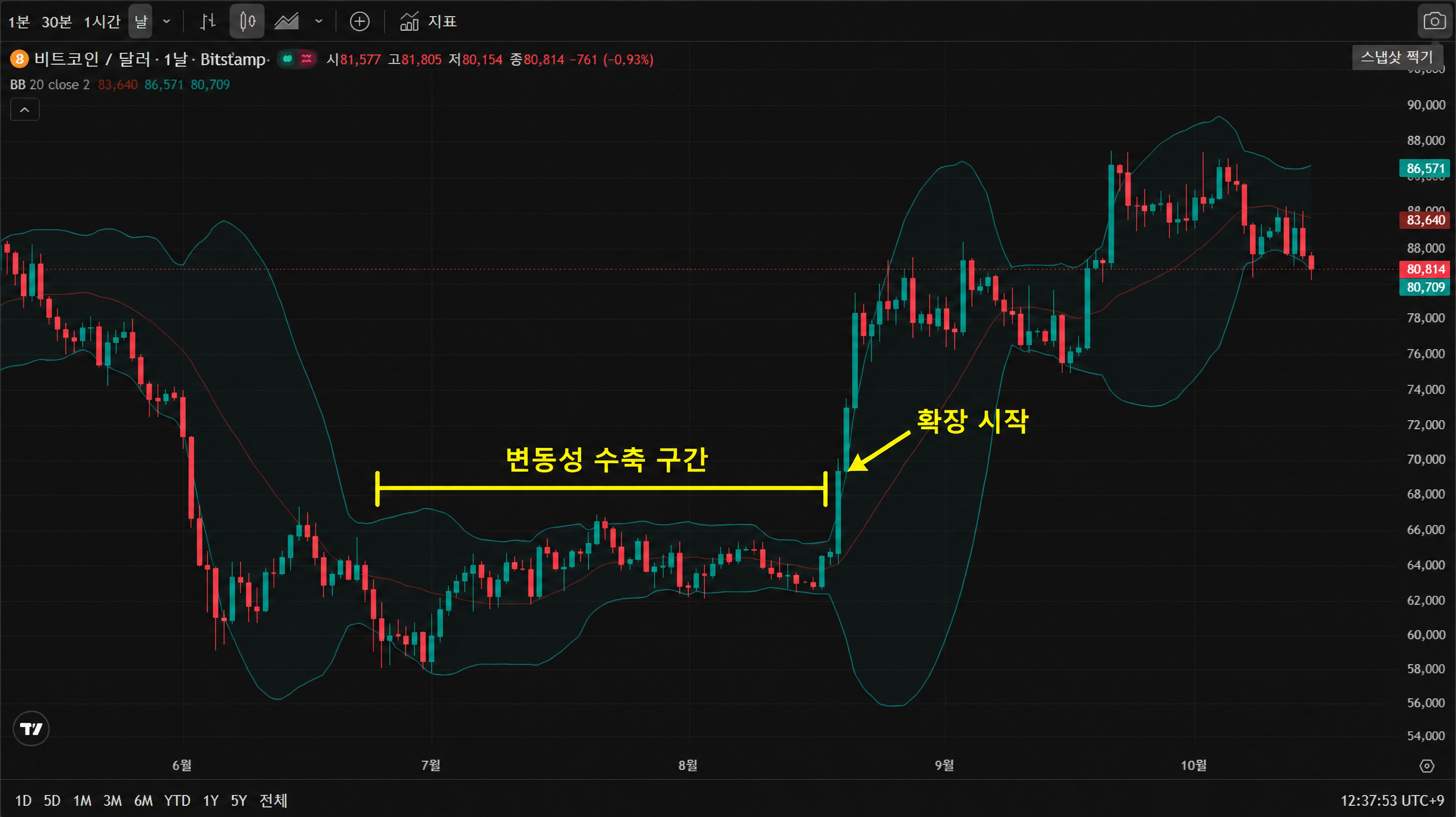 비트코인(BTCUSD) 일봉 차트 — 밴드폭 수축과 확장. 상·하단밴드 사이 폭이 눈에 띄게 좁아진 구간과, 밴드가 벌어지며 변동성이 확대된 구간이 함께 드러난다.