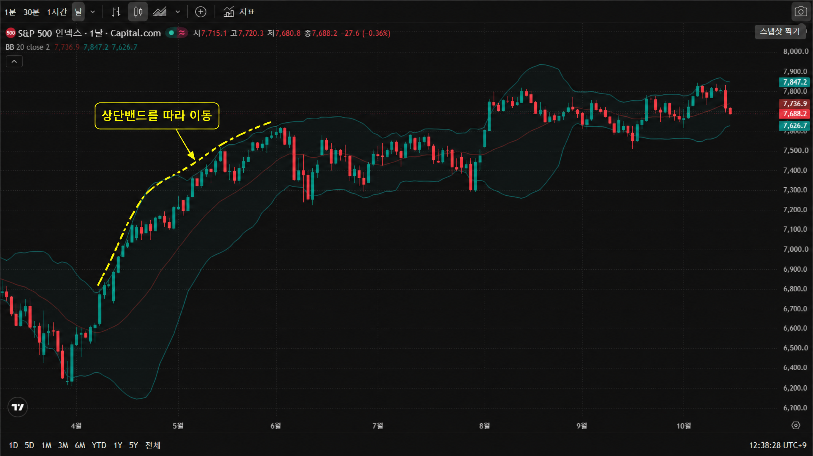 S&P 500(US500) 일봉 차트 — 상단밴드를 따라 이동. 상승 추세가 이어지는 구간에서 가격이 위쪽 밴드선에 붙어서 함께 올라간 자리를 표시했다.