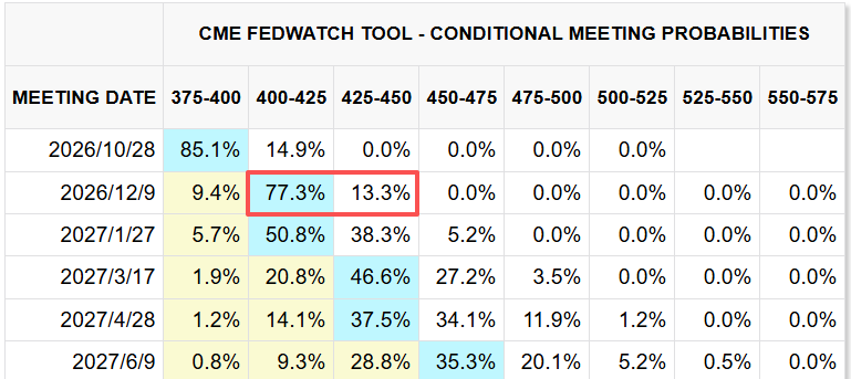 CME FedWatch Tool 