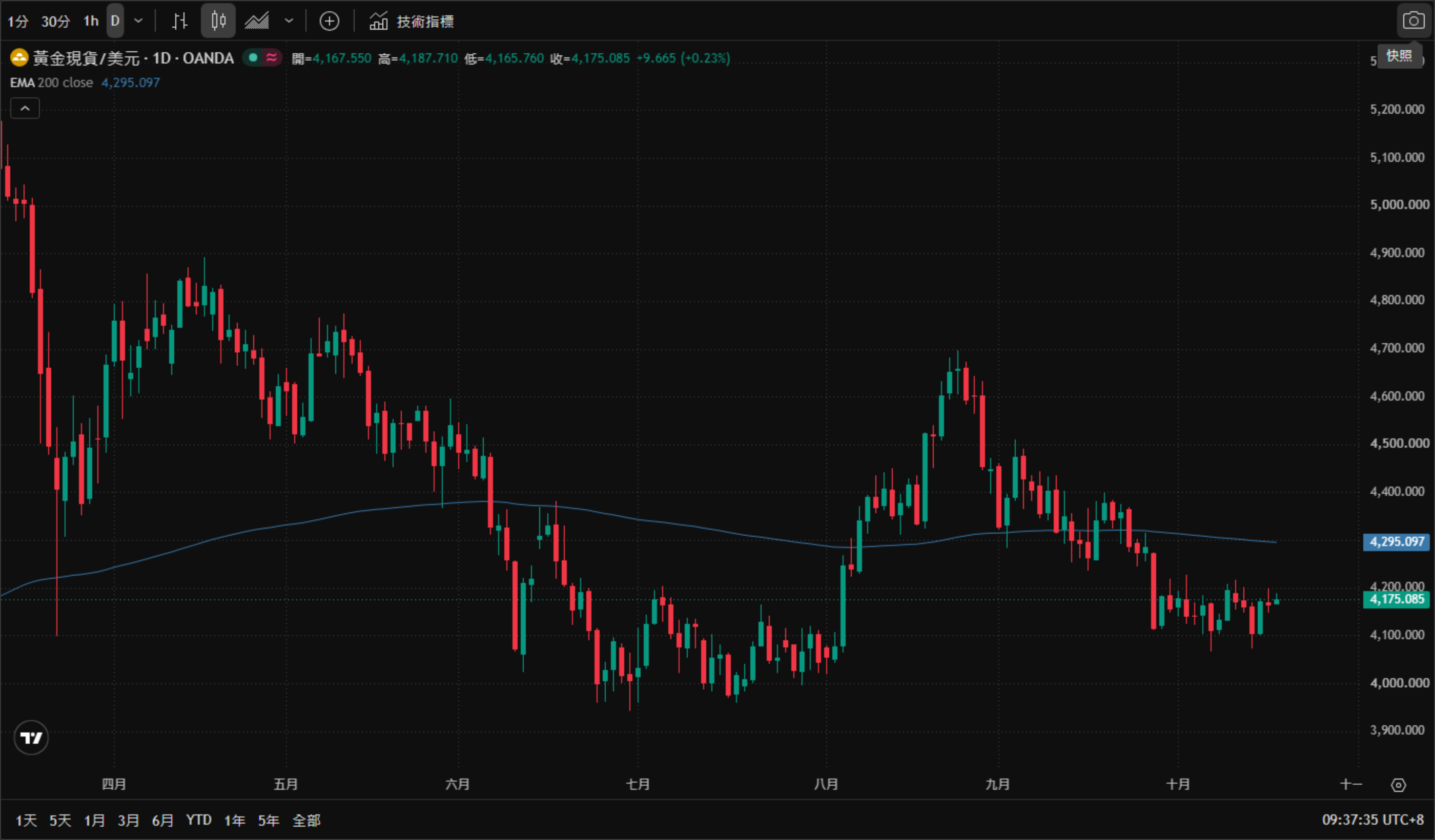 黃金現貨/美元(XAU/USD)日線 K 線走勢圖(2026 年四月至十一月):四月高位回落後,六月在 3,950 附近築底,八月反彈至 4,600 上方,九月初一度回到 4,700 附近;十月回落至 4,073 低點後反彈,現價約 4,175、緊貼 4,200 關口,仍低於 200 日均線 4,295.097。 黃金現貨/美元(XAU/USD)日線 K 線走勢圖(2026 年四月至十一月):四月高位回落後,六月在 3,950 附近築底,八月反彈至 4,600 上方,九月初一度回到 4,700 附近;十月回落至 4,073 低點後反彈,現價約 4,175、緊貼 4,200 關口,仍低於 200 日均線 4,295.097。