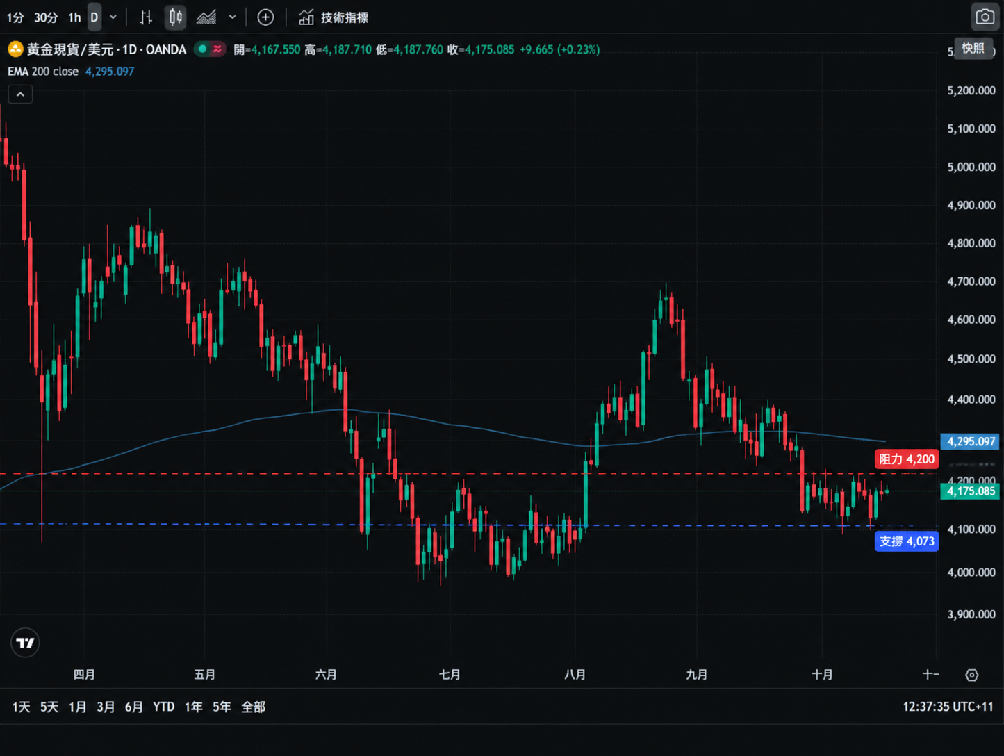 現貨黃金（XAU/USD）日線 K 線走勢圖（2026 年四月至十一月）：四月高位回落後，六月在 3,950 附近築底，八月反彈至 4,600 上方，九月初一度回到 4,700 附近；十月回落至 4,073 低點後反彈，現價報 4,175.085、緊貼 4,200 關口，仍低於 200 日均線 4,295.097。圖中標出上方阻力 4,200（紅色水平線）與下方支撐 4,073（深藍色水平線）。