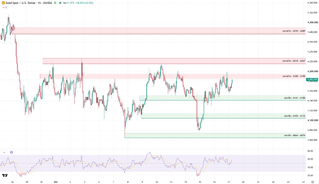Gold chart analysis illustration Gold chart analysis illustration