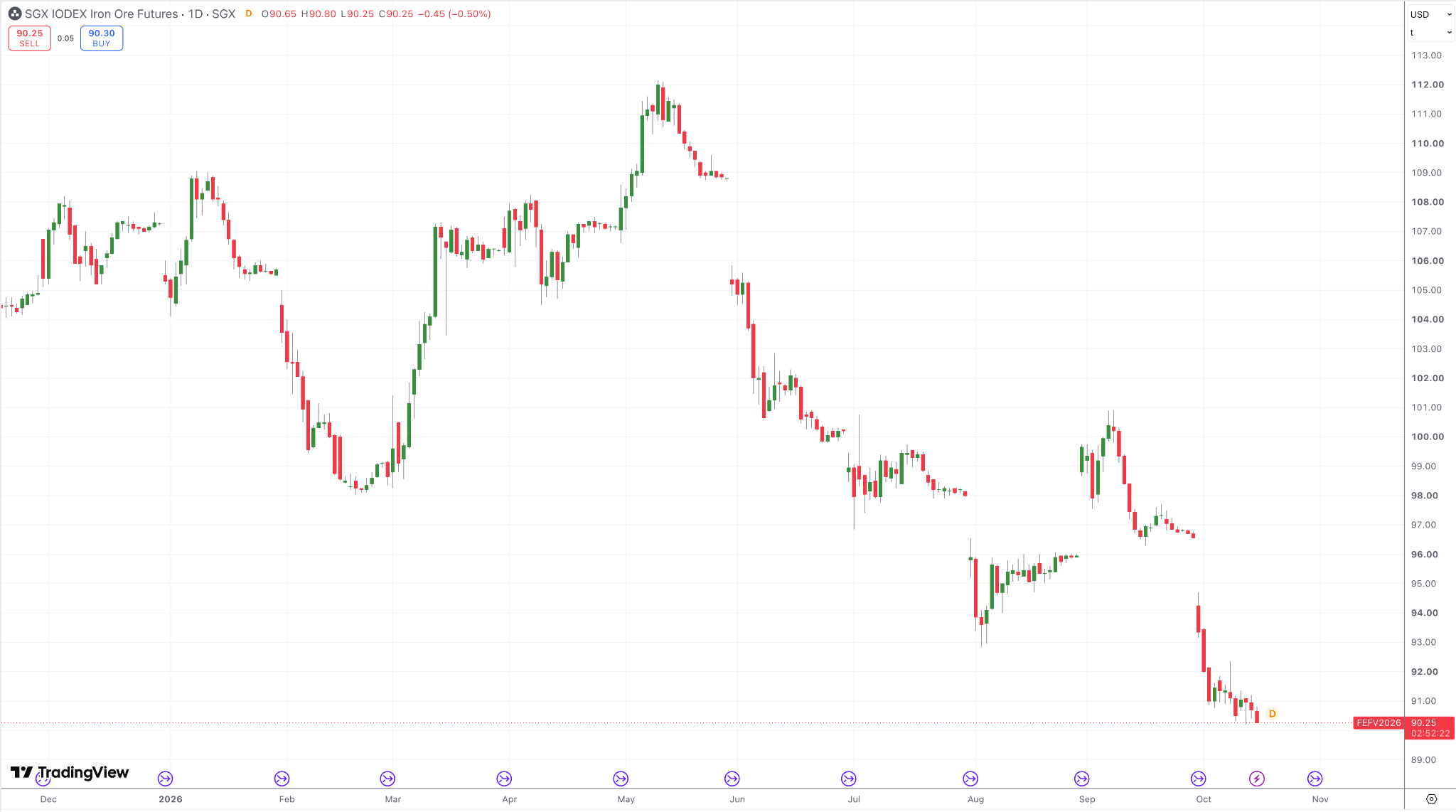 SGX Iron Ore Futures Daily Chart SGX Iron Ore Futures Daily Chart