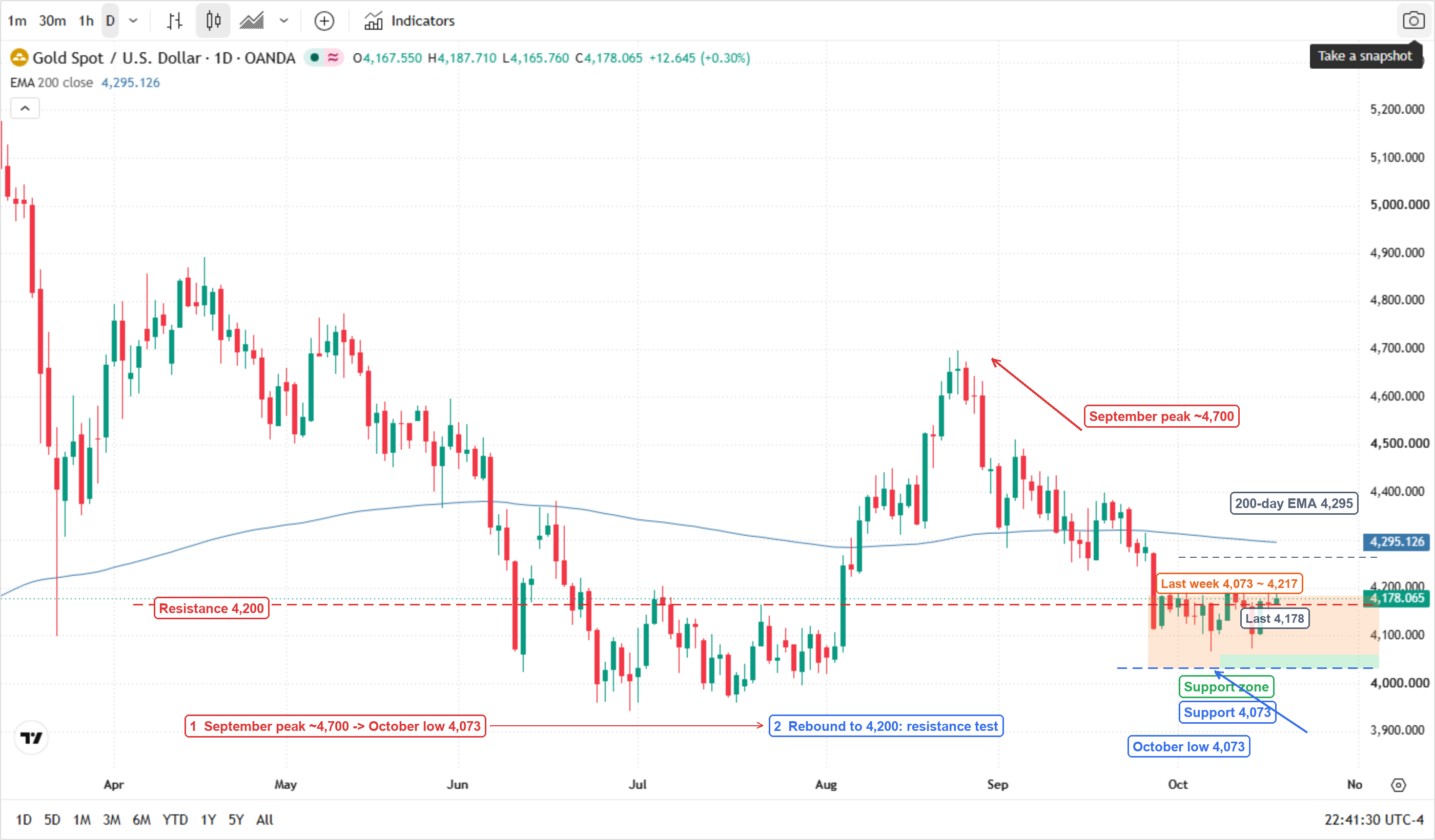 Gold Spot / U.S. Dollar (OANDA) daily candlestick chart with the 200-day EMA, April to November 2026: April highs faded from near 5,000; May slid into the 4,400s; June based near 3,950; August rallied back above 4,500; early September peaked around 4,700 before a sustained slide into October's 4,073 low; Monday's rebound put spot near 4,175, still below the 200-day EMA at 4,295.097. The chart is annotated with a red resistance line at 4,200, a blue support line at 4,073, a grey 200-day EMA line at 4,295, an orange band marking last week's 4,073 ~ 4,217 range, a green support zone at 4,073 ~ 4,100, arrows marking the September peak near 4,700 and the October low at 4,073, and two numbered flow boxes summarising the pullback and the rebound test. Gold Spot / U.S. Dollar (OANDA) daily candlestick chart with the 200-day EMA, April to November 2026: April highs faded from near 5,000; May slid into the 4,400s; June based near 3,950; August rallied back above 4,500; early September peaked around 4,700 before a sustained slide into October's 4,073 low; Monday's rebound put spot near 4,175, still below the 200-day EMA at 4,295.097. The chart is annotated with a red resistance line at 4,200, a blue support line at 4,073, a grey 200-day EMA line at 4,295, an orange band marking last week's 4,073 ~ 4,217 range, a green support zone at 4,073 ~ 4,100, arrows marking the September peak near 4,700 and the October low at 4,073, and two numbered flow boxes summarising the pullback and the rebound test.