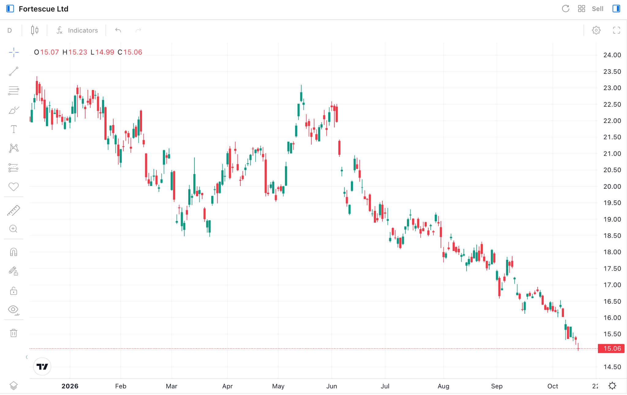 FMG.AU Daily Chart FMG.AU Daily Chart