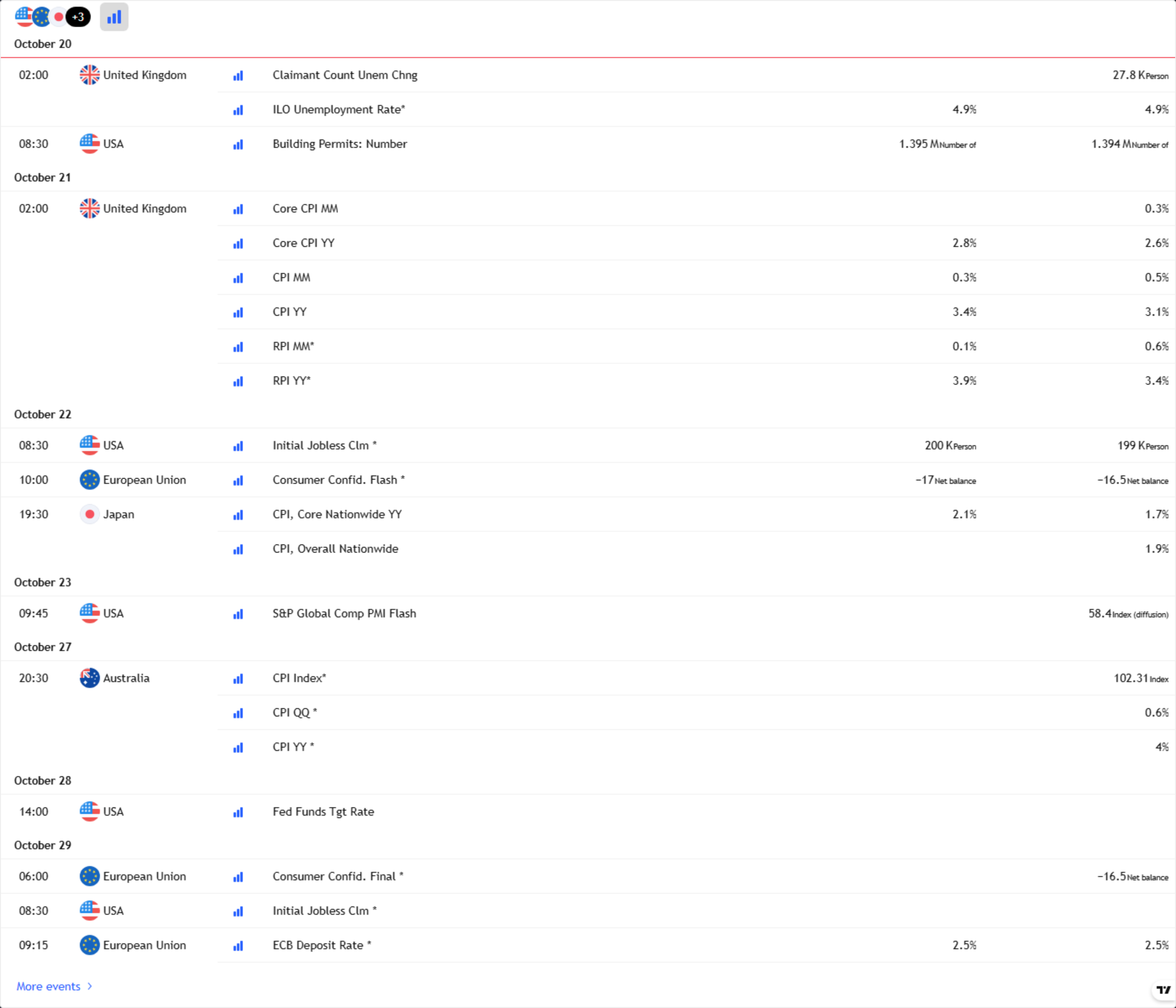 TradingView economic calendar screenshot (New York time, week starting October 19, 2026): high-importance events for the US, euro area, Japan, China, the UK and Australia, including China's Q3 GDP, UK CPI, US initial jobless claims and Japan's national CPI, with release times and consensus figures. TradingView economic calendar screenshot (New York time, week starting October 19, 2026): high-importance events for the US, euro area, Japan, China, the UK and Australia, including China's Q3 GDP, UK CPI, US initial jobless claims and Japan's national CPI, with release times and consensus figures.