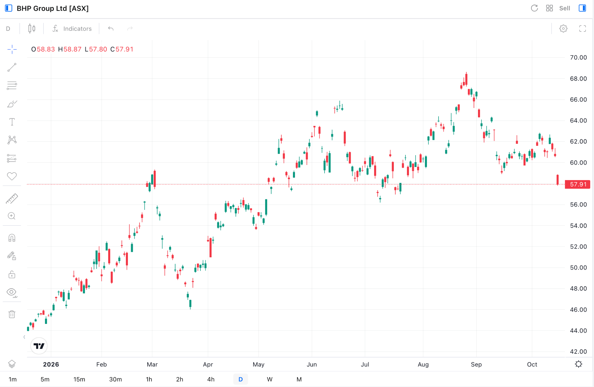 BHP.AU Daily Chart BHP.AU Daily Chart