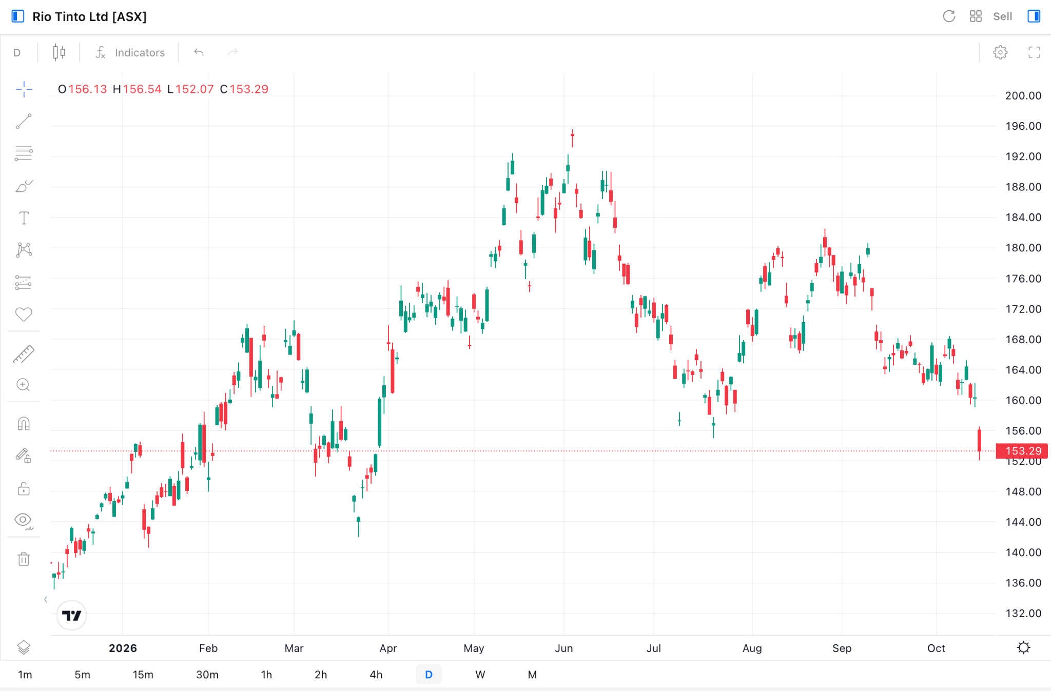 RIO.AU Daily Chart RIO.AU Daily Chart