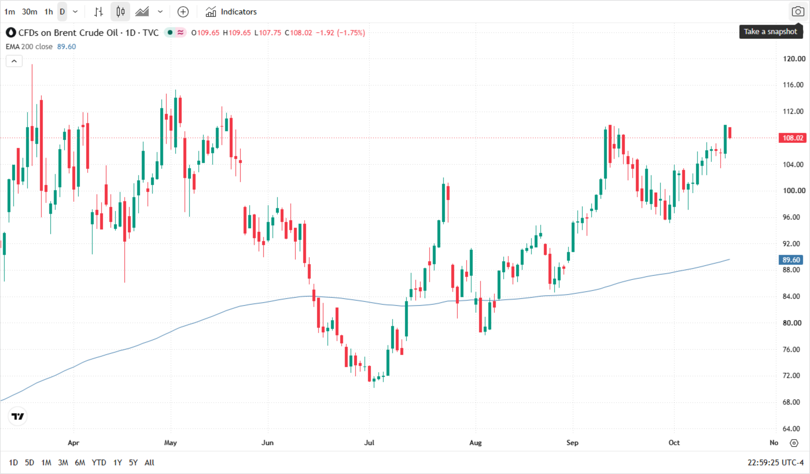 Brent crude CFD (TVC:UKOIL) daily candlestick chart with the 200-day EMA, April to November 2026: April highs near 115; a summer slide to the high 60s in July; a steady recovery through August and September; October's advance to the 108 ~ 110 area, the highest since May, followed by Monday's 1.71% pullback to about 108.06; the 200-day EMA sits far below at 89.60. The chart is annotated with a red resistance line at 110, a blue support line at 104, a grey 200-day EMA line at 89.60, an orange October range band at 104 ~ 110, a green support zone at 100 ~ 104, arrows marking the October high near 110 and the July low near 68, and two numbered flow boxes summarising the five-month rally and the current 110 / 104 range. Brent crude CFD (TVC:UKOIL) daily candlestick chart with the 200-day EMA, April to November 2026: April highs near 115; a summer slide to the high 60s in July; a steady recovery through August and September; October's advance to the 108 ~ 110 area, the highest since May, followed by Monday's 1.71% pullback to about 108.06; the 200-day EMA sits far below at 89.60. The chart is annotated with a red resistance line at 110, a blue support line at 104, a grey 200-day EMA line at 89.60, an orange October range band at 104 ~ 110, a green support zone at 100 ~ 104, arrows marking the October high near 110 and the July low near 68, and two numbered flow boxes summarising the five-month rally and the current 110 / 104 range.
