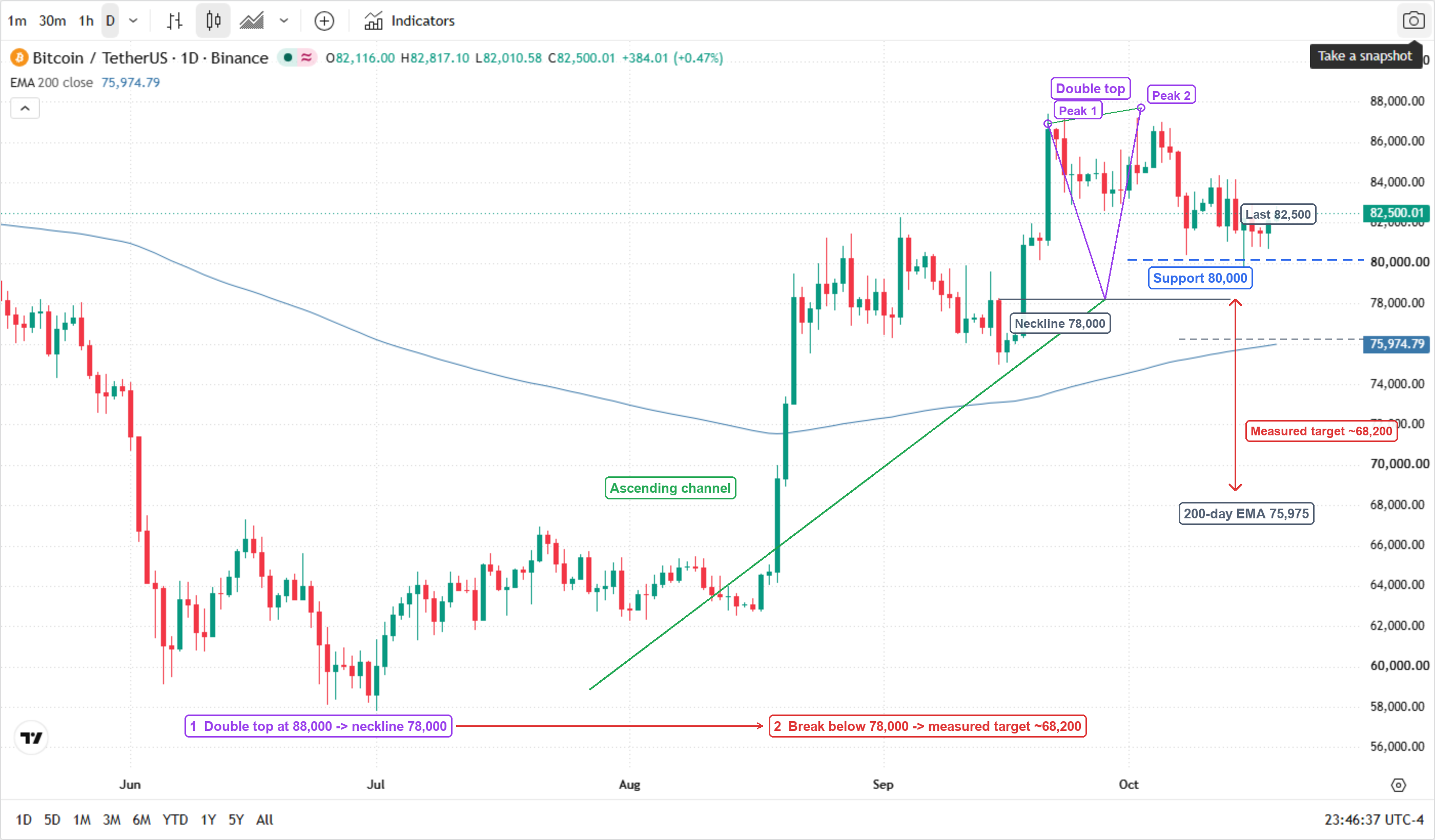 Bitcoin / TetherUS (BINANCE:BTCUSDT) daily candlestick chart with the 200-day EMA, June to October 2026: June's slide to the high 50,000s; a July low near 58,000; a recovery through August; an early-September peak near 87,000; a pullback to the 78,000 neckline; a second peak near 88,000 in early October; and a current price near 82,500. The chart is annotated with a purple double-top outline (Peak 1, Peak 2), a grey neckline at 78,000, a red measured-target arrow from 78,000 to about 68,200, a green ascending channel (lower rail from the July low, upper rail connecting the August–October highs), support at 80,000, the 200-day EMA at 75,975, and two numbered flow boxes. Bitcoin / TetherUS (BINANCE:BTCUSDT) daily candlestick chart with the 200-day EMA, June to October 2026: June's slide to the high 50,000s; a July low near 58,000; a recovery through August; an early-September peak near 87,000; a pullback to the 78,000 neckline; a second peak near 88,000 in early October; and a current price near 82,500. The chart is annotated with a purple double-top outline (Peak 1, Peak 2), a grey neckline at 78,000, a red measured-target arrow from 78,000 to about 68,200, a green ascending channel (lower rail from the July low, upper rail connecting the August–October highs), support at 80,000, the 200-day EMA at 75,975, and two numbered flow boxes.