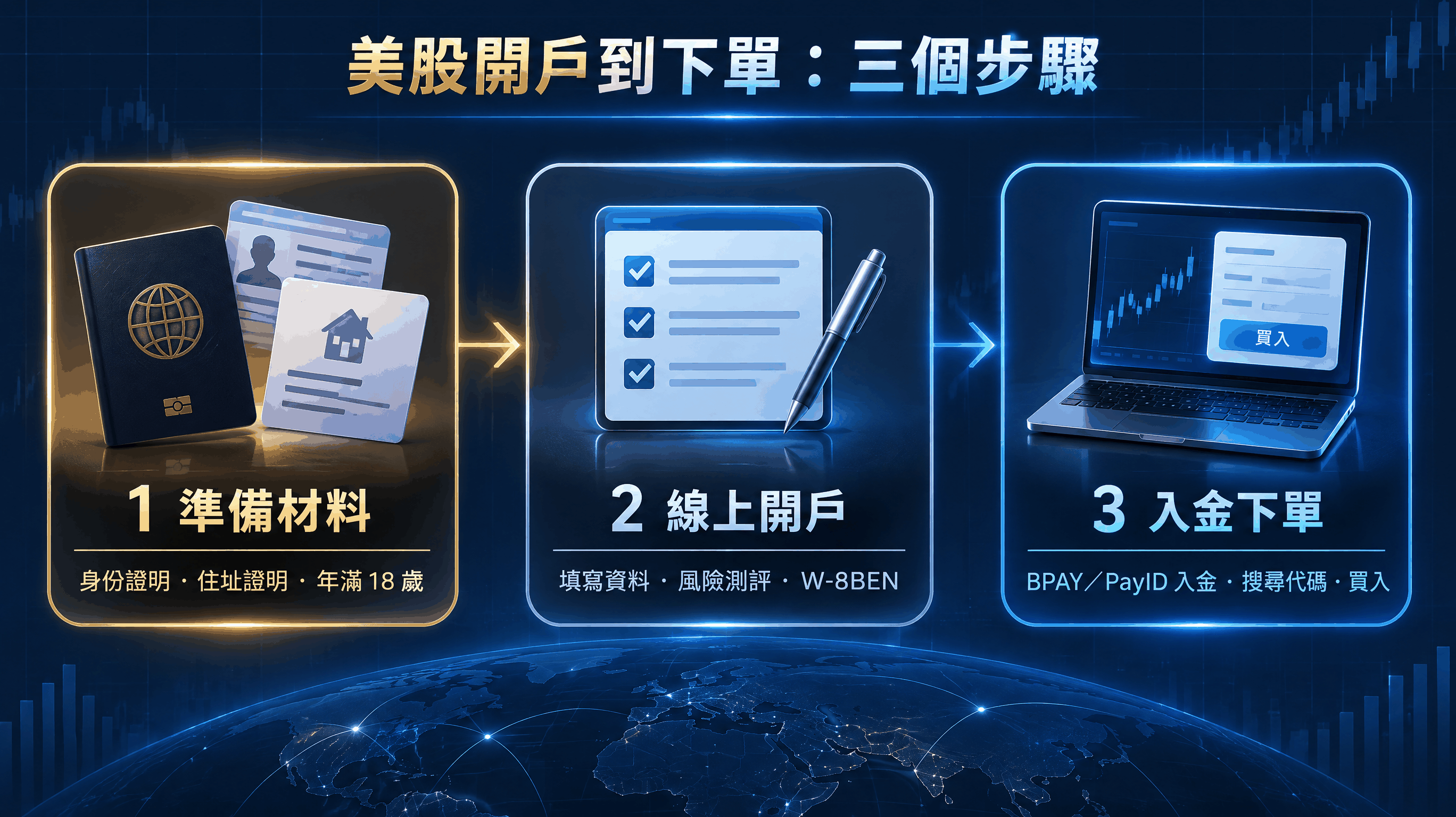 美股開戶到下單三步流程圖——第一步「準備材料」:身份證明、住址證明、年滿 18 歲;第二步「線上開戶」:填寫資料、風險測評、W-8BEN;第三步「入金下單」:BPAY/PayID 入金、搜尋代碼、買入。 美股開戶到下單三步流程圖——第一步「準備材料」:身份證明、住址證明、年滿 18 歲;第二步「線上開戶」:填寫資料、風險測評、W-8BEN;第三步「入金下單」:BPAY/PayID 入金、搜尋代碼、買入。