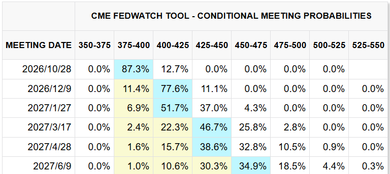 CME FedWatch Tool CME FedWatch Tool