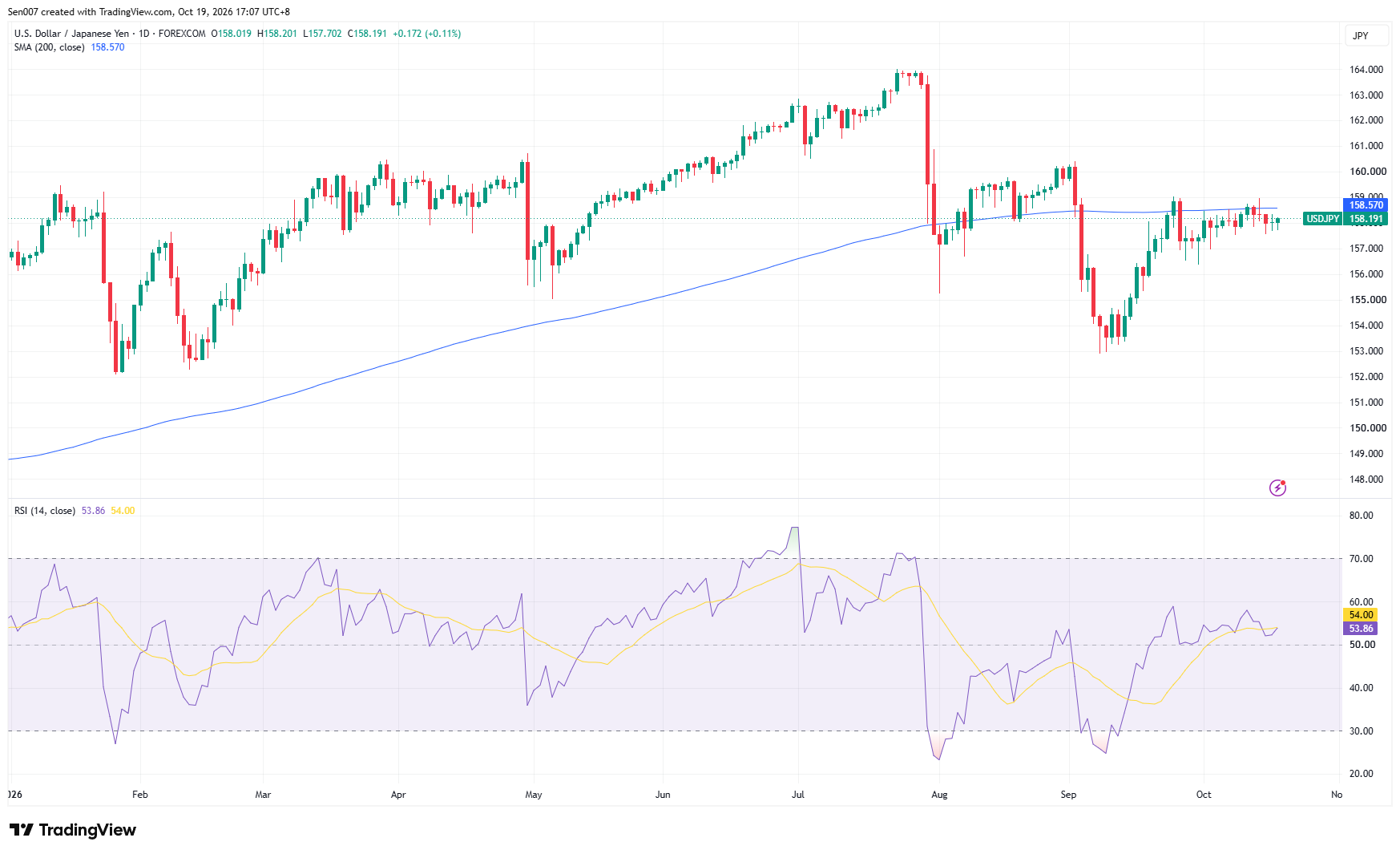 美元/日元(USD/JPY)走势 美元/日元(USD/JPY)走势