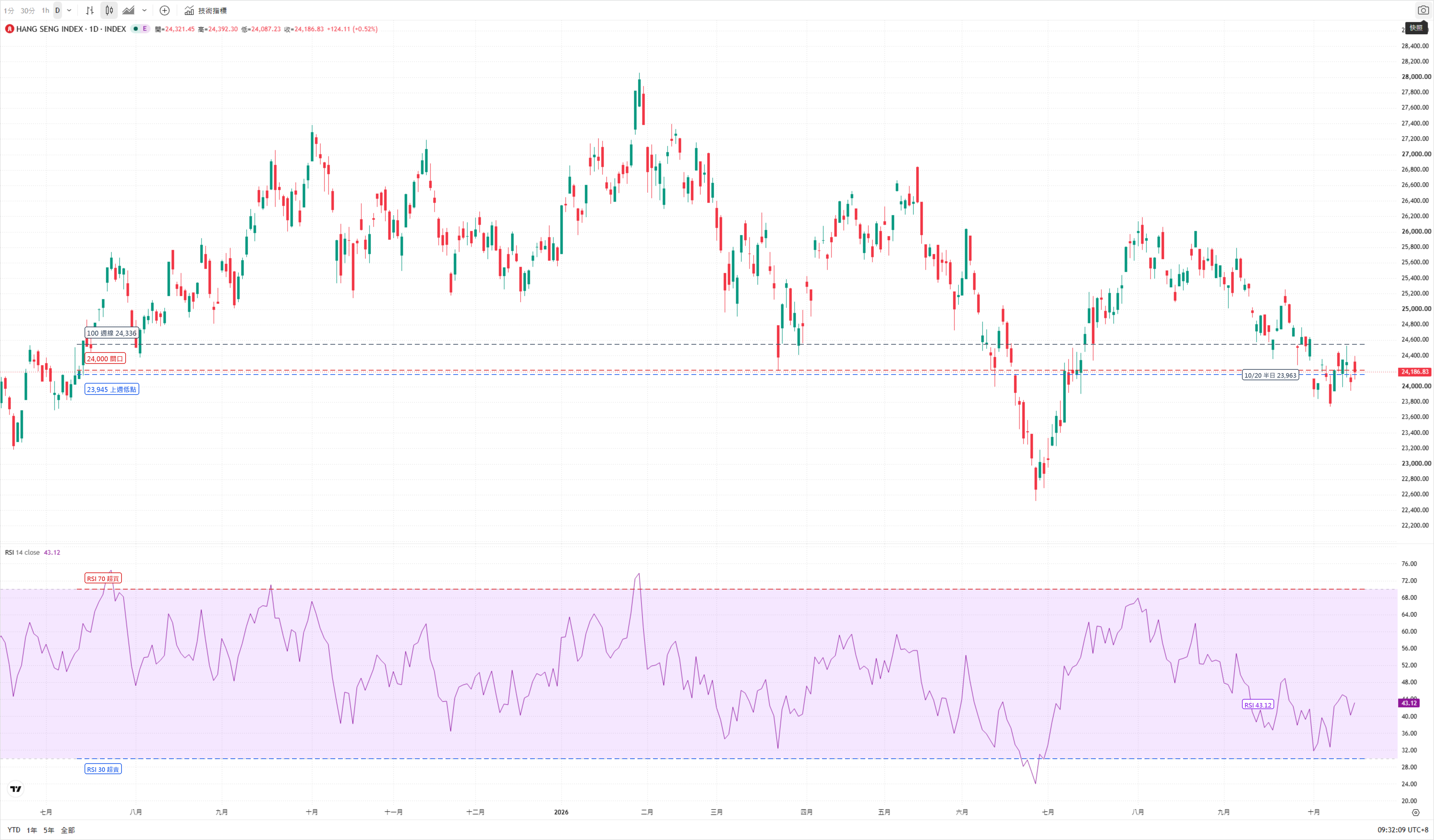 恒生指數(INDEX:HSI)日線 K 線走勢圖(2026 年七月至十月),下方為 RSI(14) 副圖:七月自 22,500 附近築底後反彈,八月回升至 25,800 上方,九月在 25,000 ~ 26,000 區間震盪,十月回落至 23,945 附近後反彈,10/16 收 24,186.83;圖中標出 24,000 關口(紅色)、23,945 上週低點(藍色)與 100 週線 24,336(灰色),並標註 10/20 半日 23,963;RSI(14) 於 10/16 收盤報 43.12,仍低於 50 中軸。 恒生指數(INDEX:HSI)日線 K 線走勢圖(2026 年七月至十月),下方為 RSI(14) 副圖:七月自 22,500 附近築底後反彈,八月回升至 25,800 上方,九月在 25,000 ~ 26,000 區間震盪,十月回落至 23,945 附近後反彈,10/16 收 24,186.83;圖中標出 24,000 關口(紅色)、23,945 上週低點(藍色)與 100 週線 24,336(灰色),並標註 10/20 半日 23,963;RSI(14) 於 10/16 收盤報 43.12,仍低於 50 中軸。