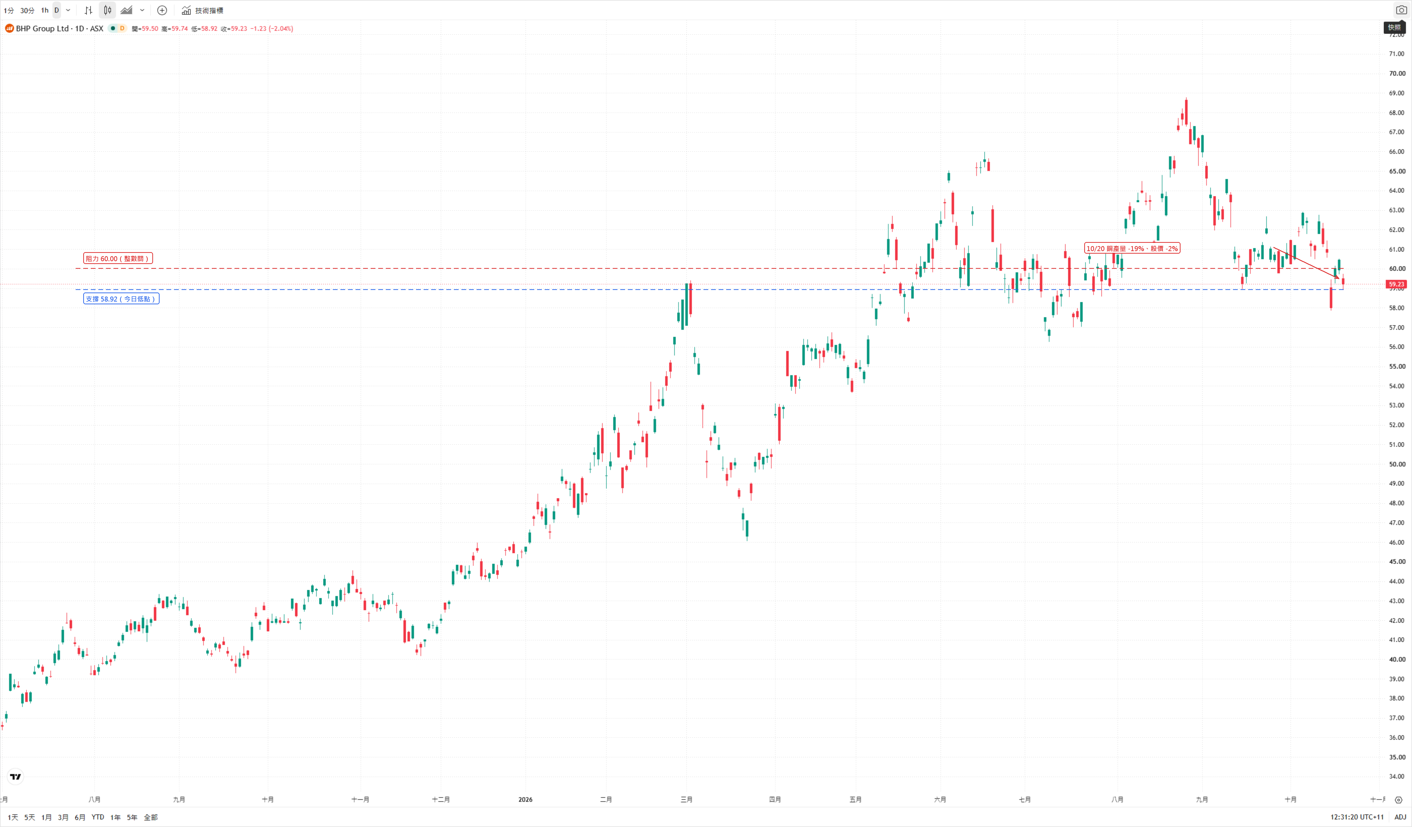 BHP Group(ASX 報價)日線 K 線走勢圖(2026 年四月至十月):七月回落至 58 澳元附近後反彈,八月末衝上 68 澳元以上,九月回落至 60 ~ 63 澳元區間,十月再度下探 58.92 低點,最新報 59.23 澳元(-2.04%);圖中標出阻力 60.00(紅色)與支撐 58.92(藍色),並以紅色箭頭標出 10/20 銅產量同比 -19% 的季度更新。 BHP Group(ASX 報價)日線 K 線走勢圖(2026 年四月至十月):七月回落至 58 澳元附近後反彈,八月末衝上 68 澳元以上,九月回落至 60 ~ 63 澳元區間,十月再度下探 58.92 低點,最新報 59.23 澳元(-2.04%);圖中標出阻力 60.00(紅色)與支撐 58.92(藍色),並以紅色箭頭標出 10/20 銅產量同比 -19% 的季度更新。
