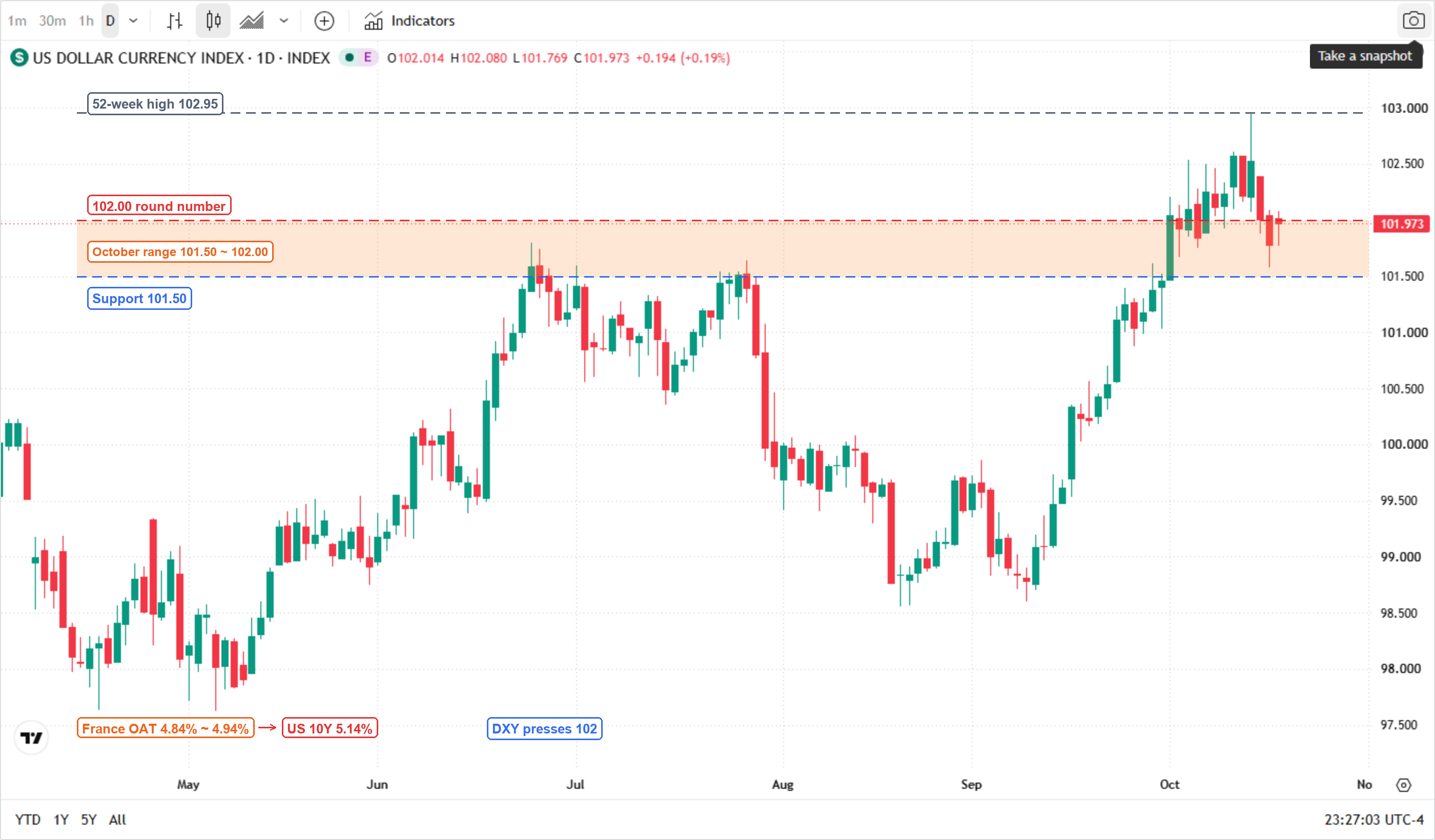 US Dollar Index (INDEX:DXY) daily candlestick chart from May to November 2026: the index started near 98, rose to 102.50 in July, fell to 98.6 in August, then rallied to 102.80 in October; the latest close is 101.973 (+0.19%). The chart marks resistance at 102.00 (red), support at 101.50 (blue) and the 52-week high at 102.95 (grey); the orange band marks the October 101.50 ~ 102.00 range, and the bottom flow boxes trace the transmission from French OAT yields to the US 10-year yield and the dollar. US Dollar Index (INDEX:DXY) daily candlestick chart from May to November 2026: the index started near 98, rose to 102.50 in July, fell to 98.6 in August, then rallied to 102.80 in October; the latest close is 101.973 (+0.19%). The chart marks resistance at 102.00 (red), support at 101.50 (blue) and the 52-week high at 102.95 (grey); the orange band marks the October 101.50 ~ 102.00 range, and the bottom flow boxes trace the transmission from French OAT yields to the US 10-year yield and the dollar.