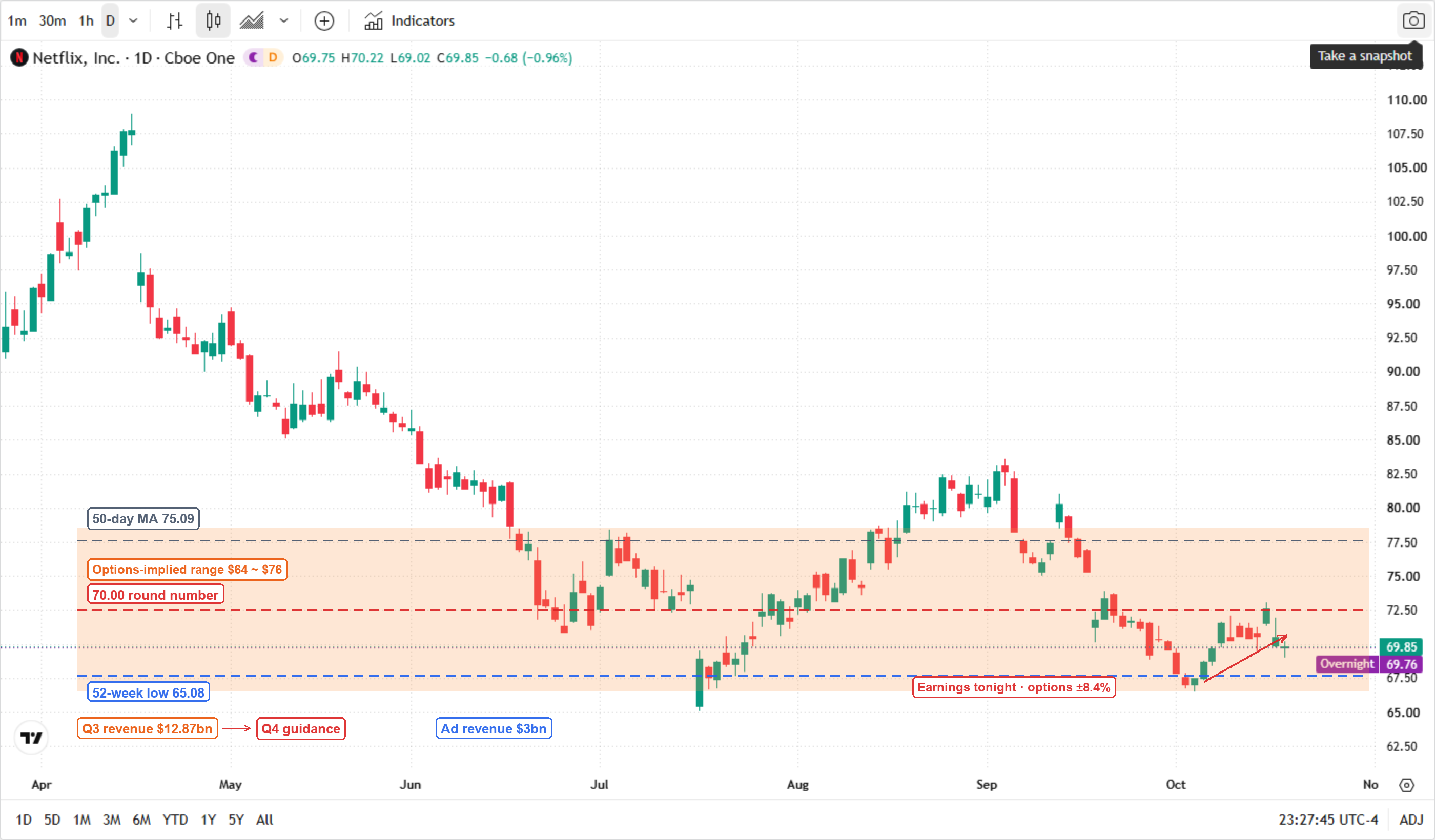 Netflix (NASDAQ:NFLX) daily candlestick chart from April to November 2026: the stock started near $100, fell to $65.08 in July, rebounded to $84 in September, and faded back to $69.85. The chart marks the $70.00 round number (red), the 50-day moving average at $75.09 (grey) and the 52-week low at $65.08 (blue); the orange band marks the options-implied $64 ~ $76 range, the red arrow notes tonight's earnings and the 8.4% implied move, and the bottom flow boxes show the three checks: Q3 revenue, Q4 guidance and ad revenue. Netflix (NASDAQ:NFLX) daily candlestick chart from April to November 2026: the stock started near $100, fell to $65.08 in July, rebounded to $84 in September, and faded back to $69.85. The chart marks the $70.00 round number (red), the 50-day moving average at $75.09 (grey) and the 52-week low at $65.08 (blue); the orange band marks the options-implied $64 ~ $76 range, the red arrow notes tonight's earnings and the 8.4% implied move, and the bottom flow boxes show the three checks: Q3 revenue, Q4 guidance and ad revenue.
