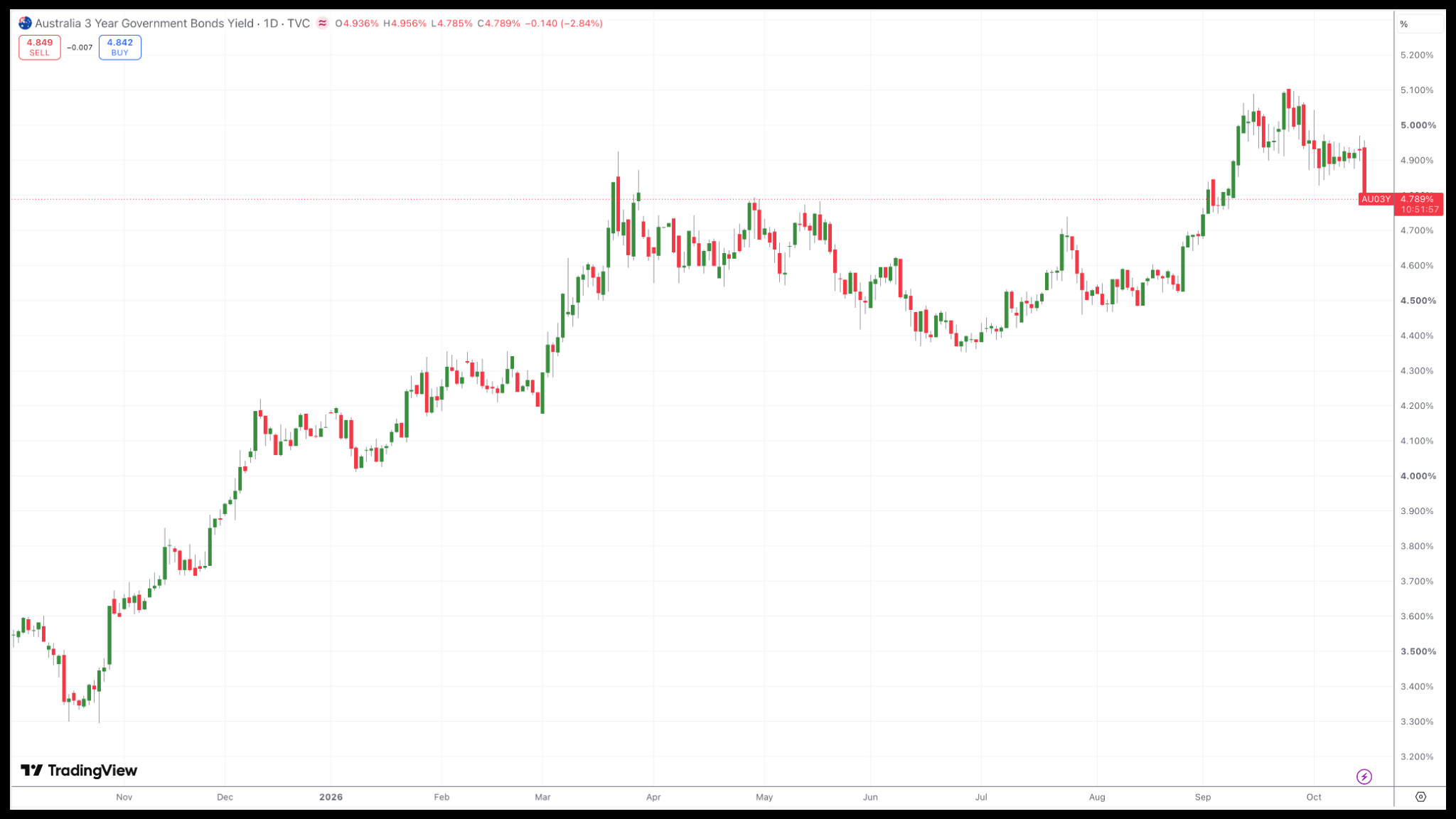 Australia 3 Year Government Bond Yield Daily Chart Australia 3 Year Government Bond Yield Daily Chart