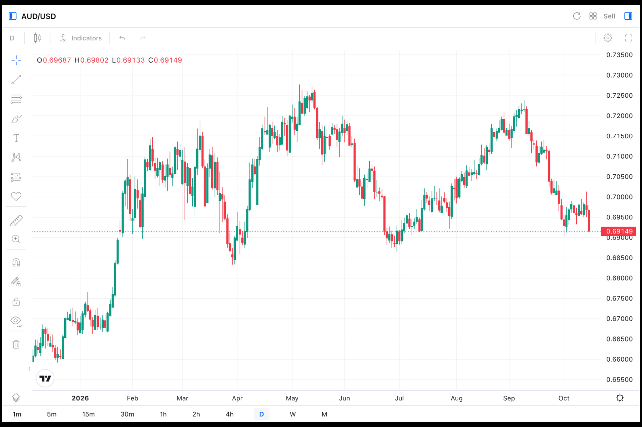 AUD/USD Daily Chart AUD/USD Daily Chart