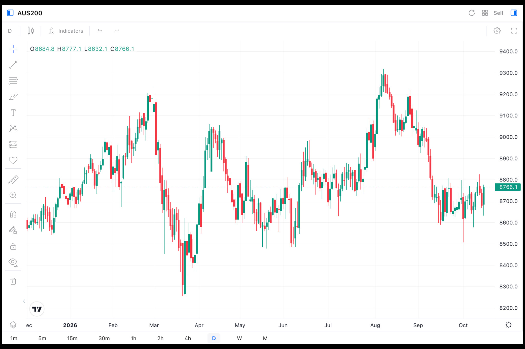 AUS200 Daily Chart AUS200 Daily Chart