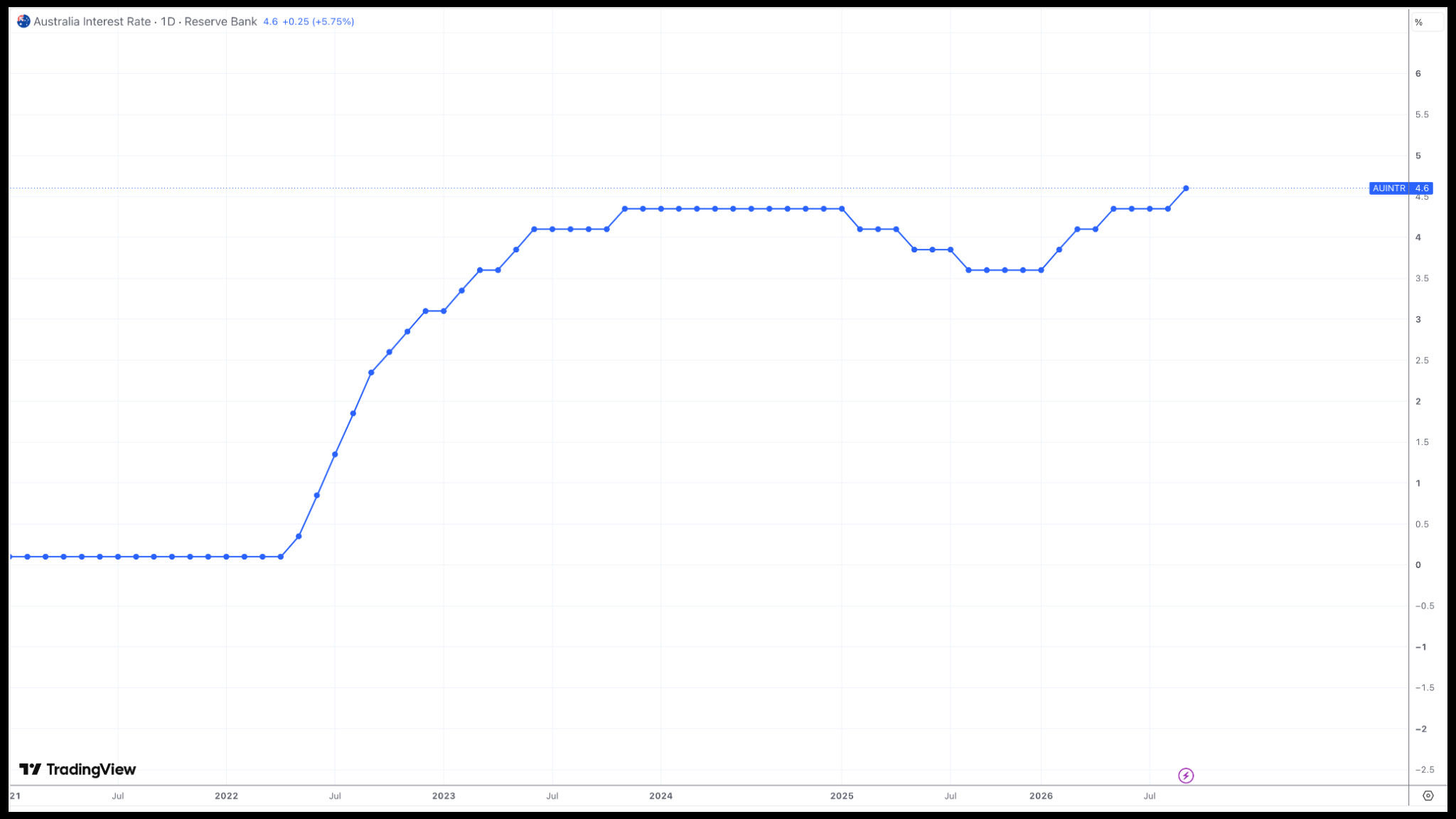 Australia Interest Rate Monthly Chart Australia Interest Rate Monthly Chart