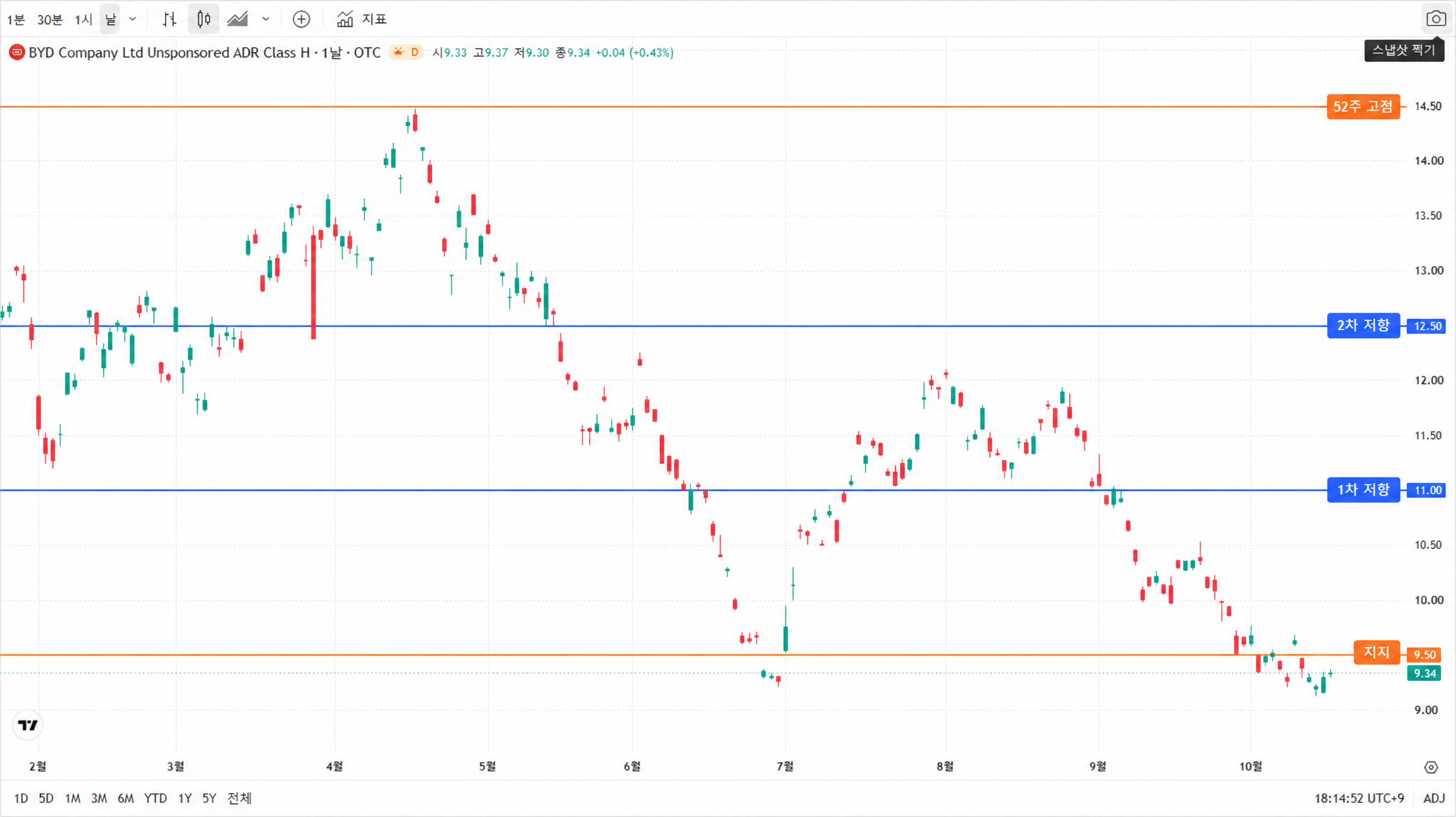 BYD ADR(BYDDY) 일봉 차트. H주 가격 흐름을 참고할 수 있도록 2026년 10월 기준 주요 지지·저항 구간을 표시했습니다.