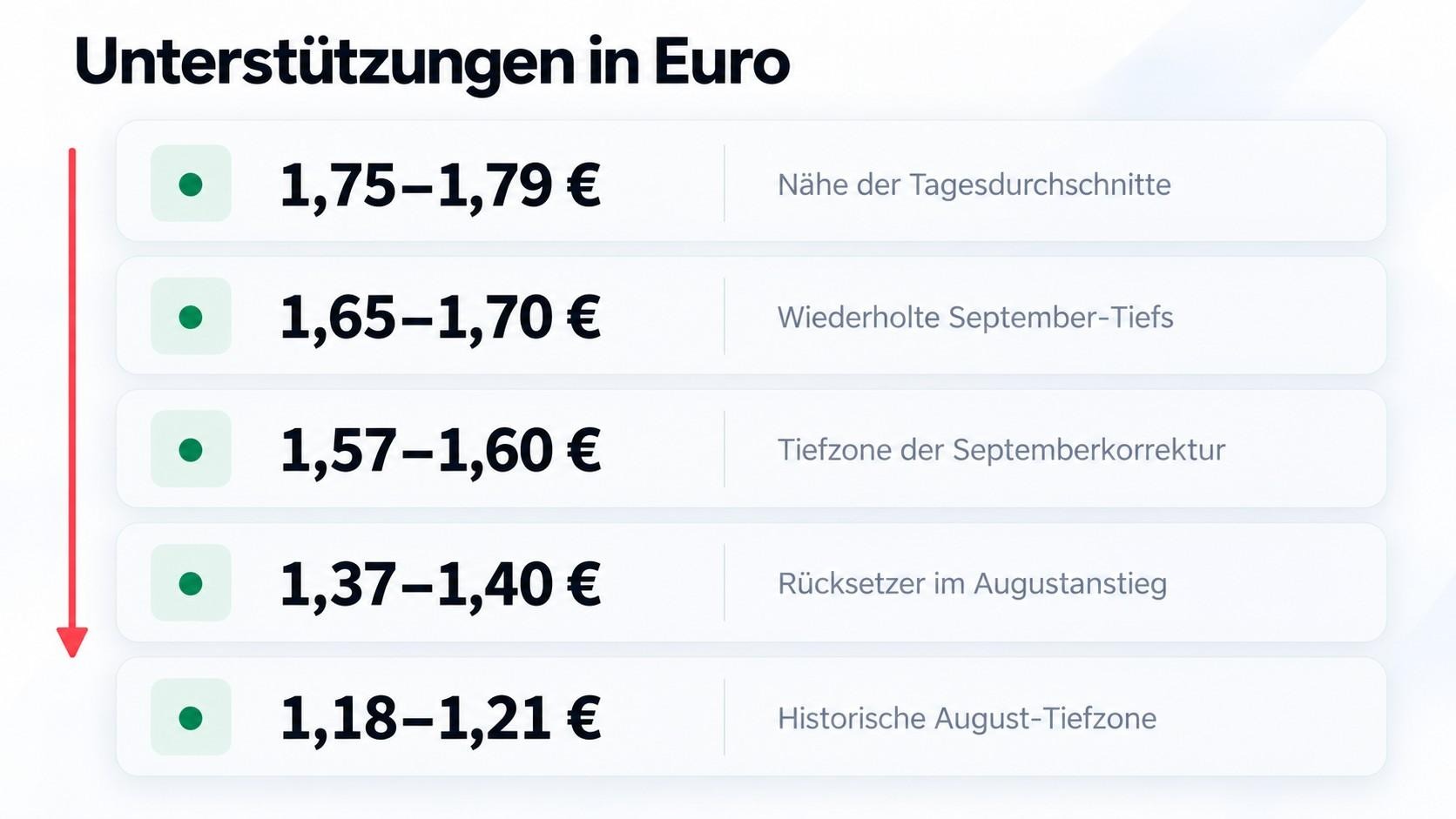 Unterstützungen Trump Prognose