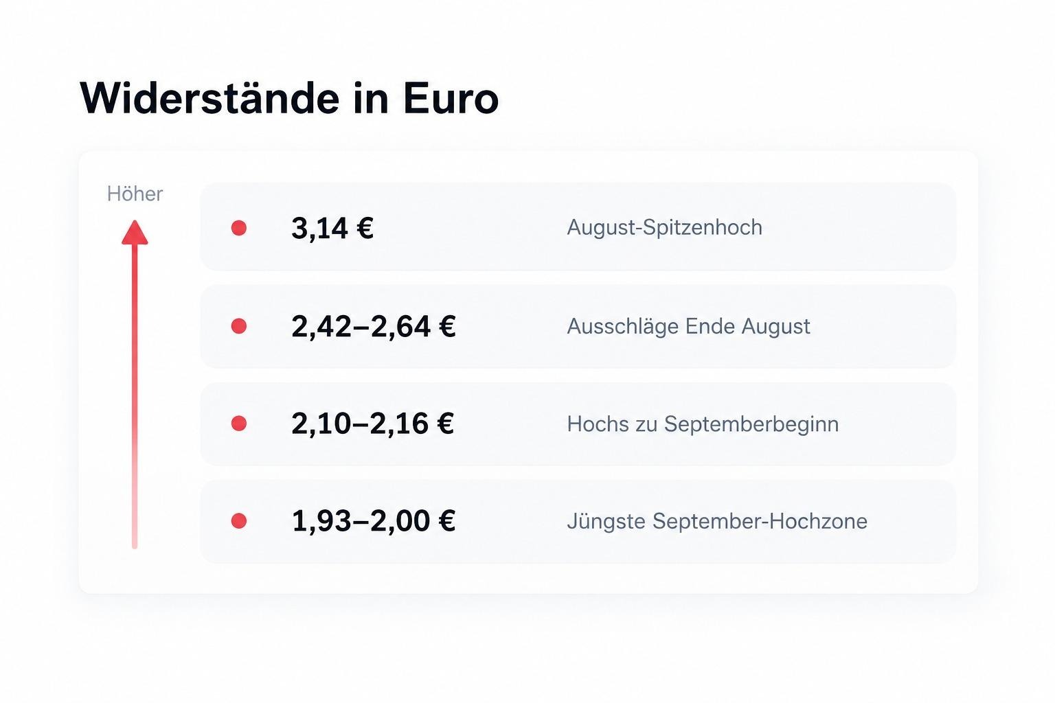 Widerstände in Euro
