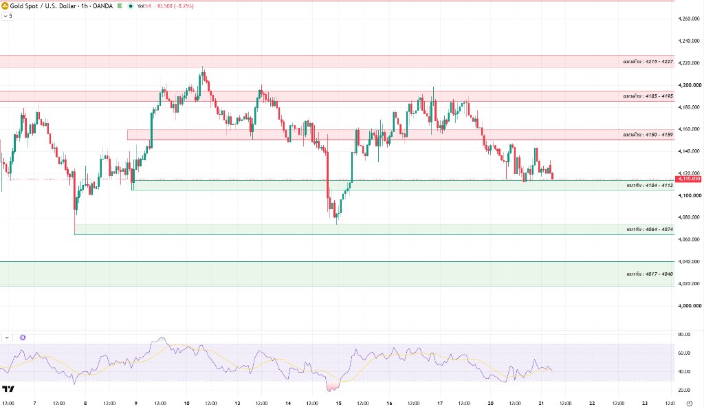 Gold chart analysis illustration Gold chart analysis illustration