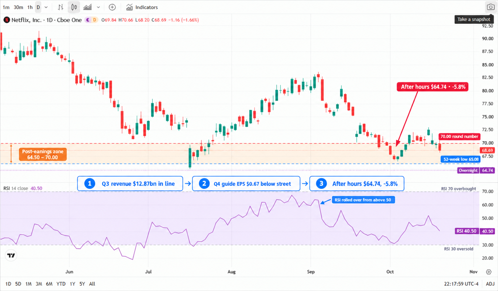 Netflix (NASDAQ:NFLX) daily candlestick chart with an RSI(14) panel, April to October 2026: the stock started near $92, fell to the $65.08 low in mid-July, rebounded to $84 in September, and faded back to $68.69. The chart marks the $70.00 round number (red), the 52-week low at $65.08 (blue), an orange band across the $64.50–$70.00 zone, a red arrow on the latest candle showing the after-hours break to $64.74, bottom flow boxes reading "Q3 revenue $12.87bn in line", "Q4 guide EPS $0.67 below street" and "After hours $64.74, -5.8%", and an RSI panel with 70 and 30 reference lines, the current reading of 40.50 and an arrow on the early-October fall from above 50. Netflix (NASDAQ:NFLX) daily candlestick chart with an RSI(14) panel, April to October 2026: the stock started near $92, fell to the $65.08 low in mid-July, rebounded to $84 in September, and faded back to $68.69. The chart marks the $70.00 round number (red), the 52-week low at $65.08 (blue), an orange band across the $64.50–$70.00 zone, a red arrow on the latest candle showing the after-hours break to $64.74, bottom flow boxes reading "Q3 revenue $12.87bn in line", "Q4 guide EPS $0.67 below street" and "After hours $64.74, -5.8%", and an RSI panel with 70 and 30 reference lines, the current reading of 40.50 and an arrow on the early-October fall from above 50.