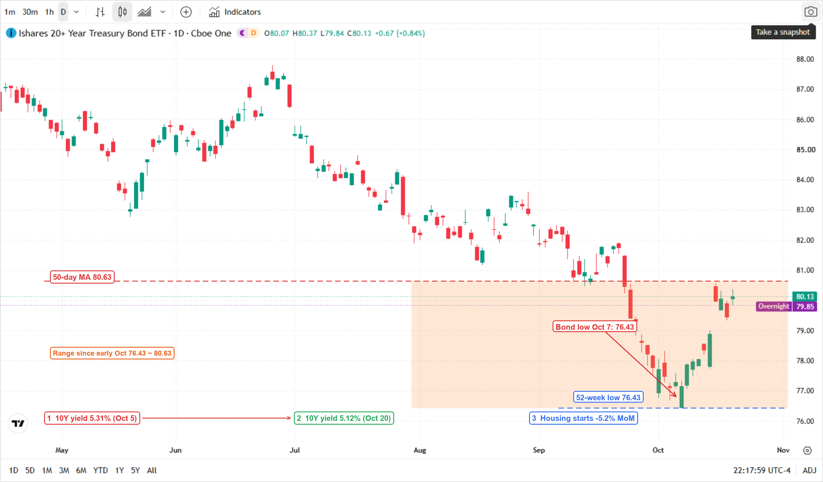 iShares 20+ Year Treasury Bond ETF (TLT) daily candlestick chart from late April to October 2026: the ETF traded near $87.50 in late June, fell through $85 and $83 into August, dropped below $79 in early October to a low of $76.43 on October 7, and has rebounded to $80.13, with an overnight quote of $79.85. The chart marks the 50-day moving average at $80.63 (red dashed line), the 52-week low at $76.43 (blue dashed line), an orange band covering the $76.43–$80.63 range since early October, a red arrow pointing at the October 7 bond low, and bottom flow boxes reading "1 10Y yield 5.31% (Oct 5)", "2 10Y yield 5.12% (Oct 20)" and "3 Housing starts -5.2% MoM".