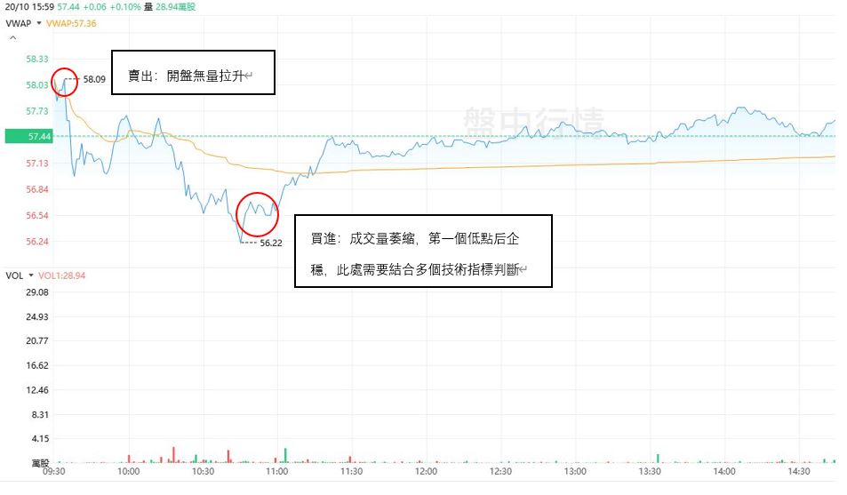 先賣後買：MTDR分時圖演示
