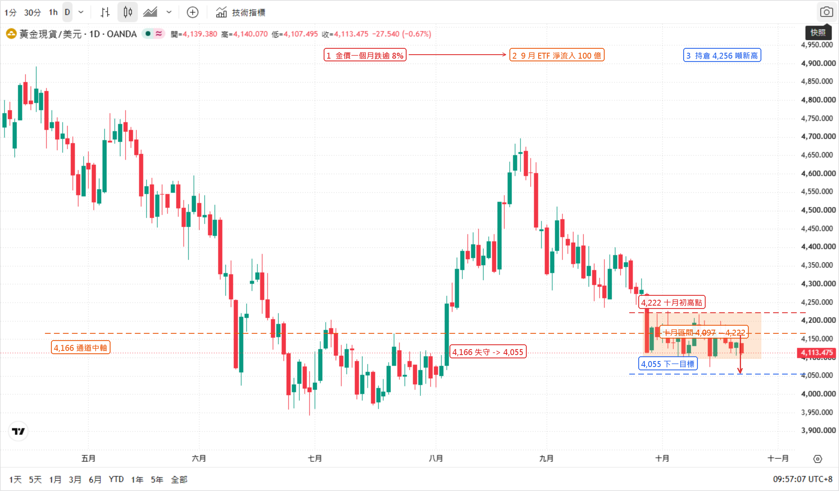 現貨黃金／美元（XAU/USD）日線走勢圖（TradingView 官方圖表、OANDA 數據源、四月下旬至十月下旬）：四月上旬自 4,850 美元高點回落，六月至七月跌至 4,000 一線，八月反彈高見 4,660 美元，九月一路走低，十月初高點 4,222 美元、月中低見 4,097 美元，最新報 4,113.48 美元（-0.67%）、日內低 4,107.50。圖中橙色區間帶標出十月區間 4,097 ~ 4,222、紅藍虛線分別標出 4,222 與 4,055，紅色箭頭由 4,166 指向 4,055 標示下行目標；圖頂流程框串起「金價一個月跌逾 8% → 9 月 ETF 淨流入 100 億 → 持倉 4,256 噸新高」。