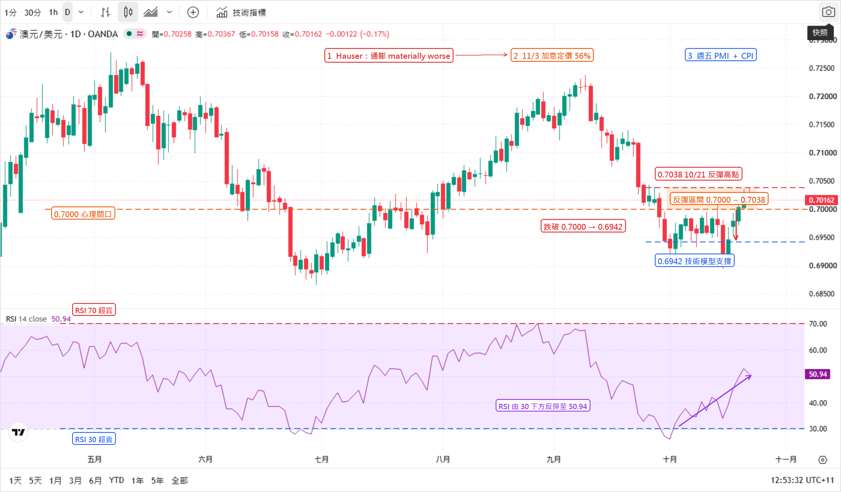 澳元兌美元（AUD/USD）日線走勢圖（TradingView 官方圖表、OANDA 數據源、四月下旬至十月下旬）：四月至五月自 0.7050 一帶上攻至 0.7250 高點，六月起連跌三個月、六月底見底後七月起反彈，八月回到 0.7200 一線，九月初再度回落，十月續跌，10 月 21 日反彈高見 0.7038，最新報 0.70162（-0.17%）。圖中橙色區間帶標出 10 月反彈區間 0.7000 ~ 0.7038、紅藍虛線分別標出 0.7038 與 0.6942，紅色箭頭由 0.7000 指向 0.6942 標示下行目標；下方 RSI(14) 副圖標出 70 與 30 兩條超買超賣線，並以紫色箭頭標示 RSI 由 30 下方反彈至 50.94；圖頂流程框串起「Hauser：通膨 materially worse → 11/3 加息定價 56% → 週五 PMI ＋ CPI」。