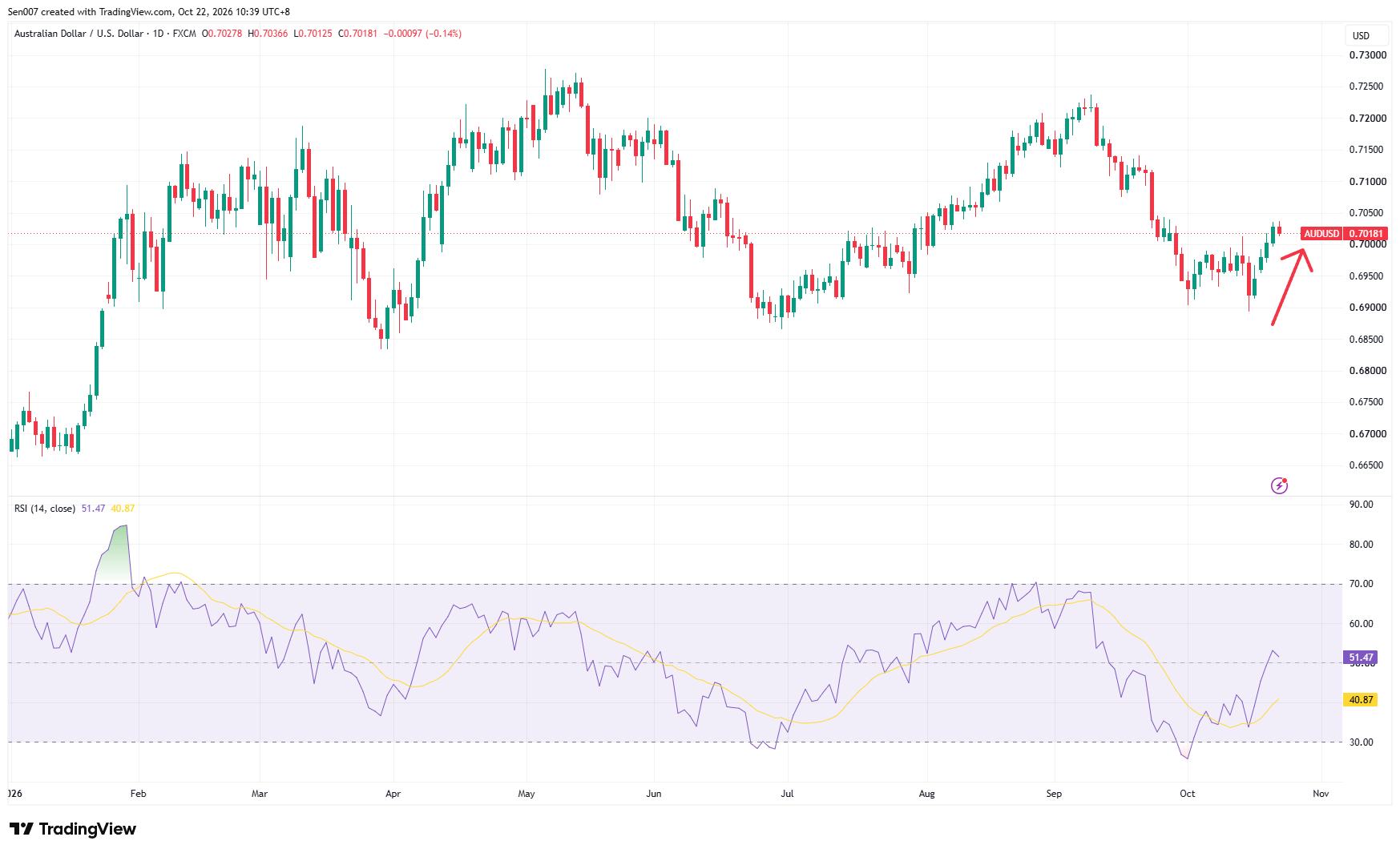 2026年澳元/美元(AUD/USD)走势 2026年澳元/美元(AUD/USD)走势