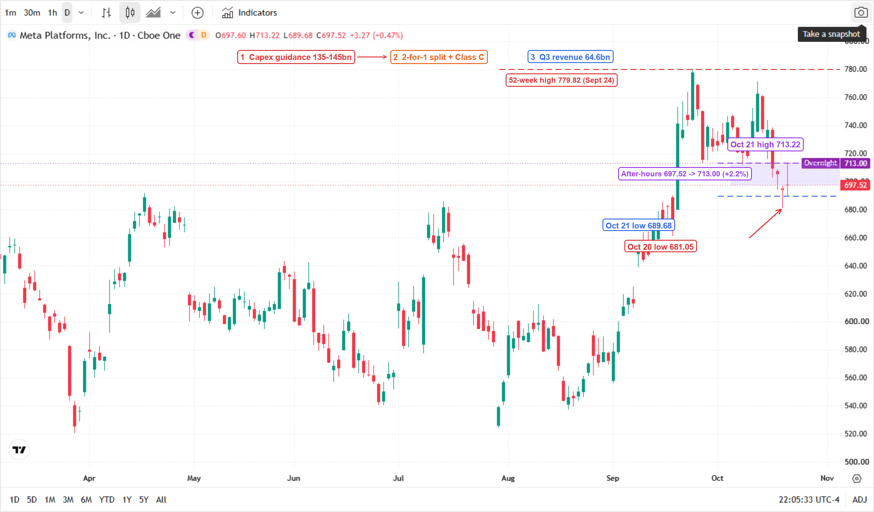 Meta Platforms (META) daily candlestick chart from late April to October 2026 (TradingView, Cboe One data): the stock traded in a $570-690 band in April before grinding up to a $779.82 high on September 24, then fell through October — an $771.27 high on October 13, a $713.22 high and $689.68 low on October 21, and a $681.05 low on October 20 — closing October 21 at $697.52 (+0.47%) with the after-hours marker at 713.00. The chart marks the 52-week high of 779.82 with a red dashed line, the October 21 high of 713.22 and low of 689.68 in purple and blue, a shaded after-hours band between 697.52 and 713.00, a red arrow pointing at the October 20 low of 681.05, and three flow boxes reading "1 Capex guidance 135-145bn", "2 2-for-1 split + Class C" and "3 Q3 revenue 64.6bn". Meta Platforms (META) daily candlestick chart from late April to October 2026 (TradingView, Cboe One data): the stock traded in a $570-690 band in April before grinding up to a $779.82 high on September 24, then fell through October — an $771.27 high on October 13, a $713.22 high and $689.68 low on October 21, and a $681.05 low on October 20 — closing October 21 at $697.52 (+0.47%) with the after-hours marker at 713.00. The chart marks the 52-week high of 779.82 with a red dashed line, the October 21 high of 713.22 and low of 689.68 in purple and blue, a shaded after-hours band between 697.52 and 713.00, a red arrow pointing at the October 20 low of 681.05, and three flow boxes reading "1 Capex guidance 135-145bn", "2 2-for-1 split + Class C" and "3 Q3 revenue 64.6bn".