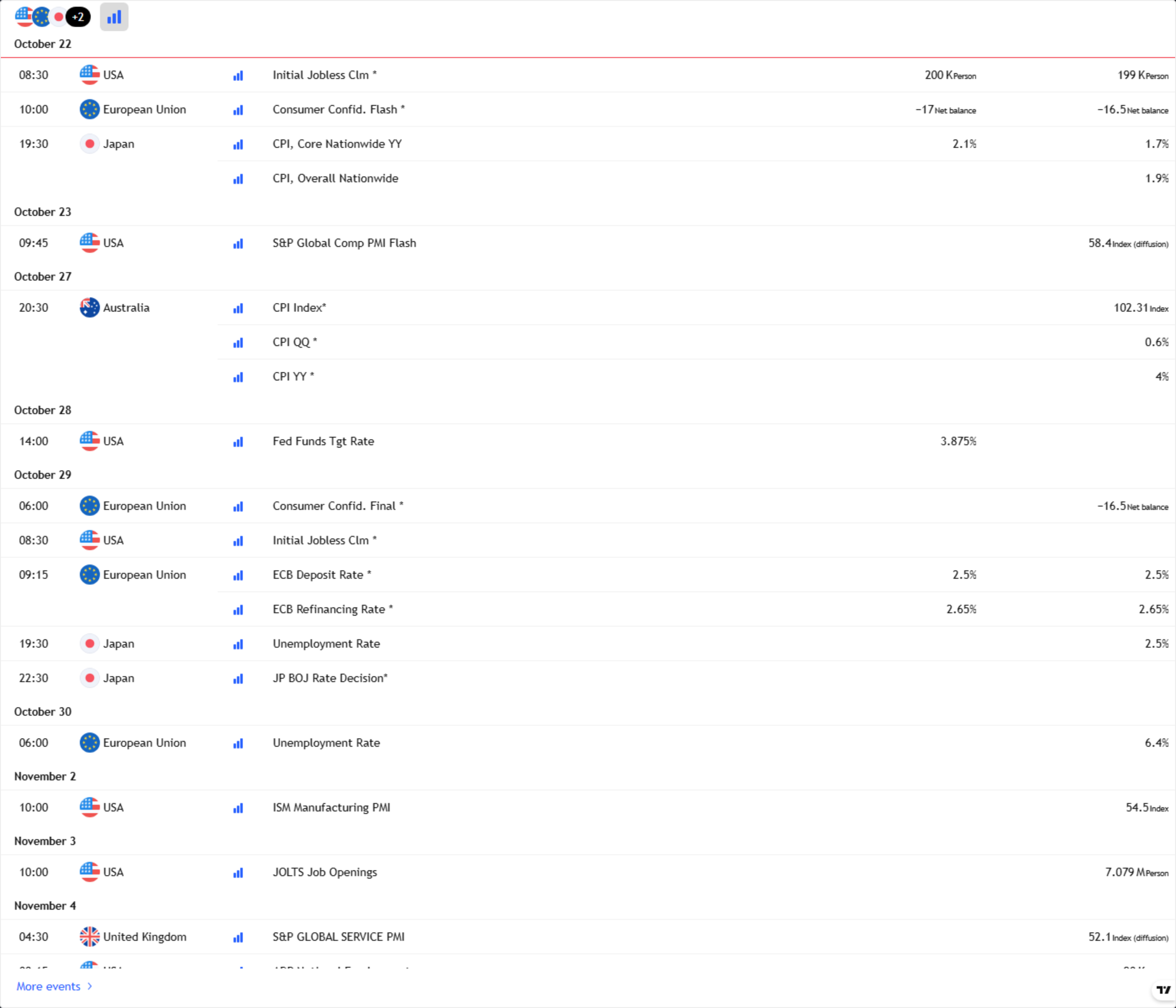 TradingView economic calendar widget, light theme, showing the high-importance events from October 22 to October 30 in New York time: US Initial Jobless Claims on October 22 at 08:30 with 200K expected against 199K prior and a European Union consumer confidence flash reading of -17 against -16.5; Japan's core nationwide CPI on October 22 at 19:30 with 2.1% expected against 1.7% prior; the US S&P Global composite flash PMI on October 23 at 09:45 with 58.4 expected; Australia's CPI index, quarterly and yearly readings on October 27 at 20:30 with 102.31, 0.6% and 4%; the US Fed funds target rate on October 28 at 14:00 at 3.875%; US jobless claims and the ECB deposit and refinancing rates on October 29; and Japan's unemployment rate and BOJ rate decision on October 29 at 19:30 and 22:30. TradingView economic calendar widget, light theme, showing the high-importance events from October 22 to October 30 in New York time: US Initial Jobless Claims on October 22 at 08:30 with 200K expected against 199K prior and a European Union consumer confidence flash reading of -17 against -16.5; Japan's core nationwide CPI on October 22 at 19:30 with 2.1% expected against 1.7% prior; the US S&P Global composite flash PMI on October 23 at 09:45 with 58.4 expected; Australia's CPI index, quarterly and yearly readings on October 27 at 20:30 with 102.31, 0.6% and 4%; the US Fed funds target rate on October 28 at 14:00 at 3.875%; US jobless claims and the ECB deposit and refinancing rates on October 29; and Japan's unemployment rate and BOJ rate decision on October 29 at 19:30 and 22:30.