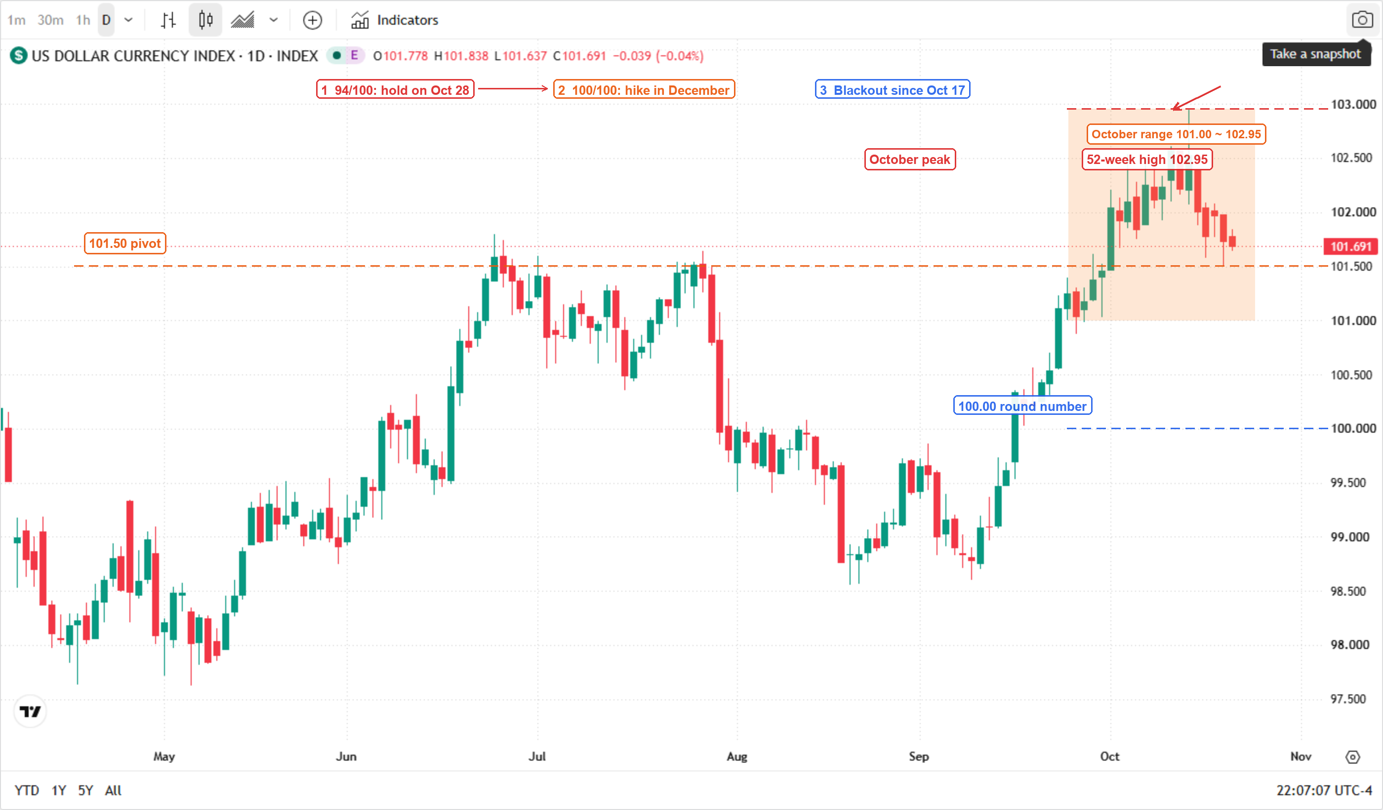 US Dollar Index daily candlestick chart from late April to October 2026 (TradingView, INDEX data): the index fell from around 99.8 in late April to a 98.75 low in early September, then rallied through the September and October sessions to a 52-week high of 102.95 in mid-October, and has since pulled back to 101.69 with a session low of 101.64. The chart marks the 52-week high of 102.95 with a red dashed line, the 101.50 pivot in orange, the 100.00 round number in blue, an orange band covering the October range of 101.00 to 102.95, a red arrow pointing at the October peak, and three flow boxes reading "1 94/100: hold on Oct 28", "2 100/100: hike in December" and "3 Blackout since Oct 17". US Dollar Index daily candlestick chart from late April to October 2026 (TradingView, INDEX data): the index fell from around 99.8 in late April to a 98.75 low in early September, then rallied through the September and October sessions to a 52-week high of 102.95 in mid-October, and has since pulled back to 101.69 with a session low of 101.64. The chart marks the 52-week high of 102.95 with a red dashed line, the 101.50 pivot in orange, the 100.00 round number in blue, an orange band covering the October range of 101.00 to 102.95, a red arrow pointing at the October peak, and three flow boxes reading "1 94/100: hold on Oct 28", "2 100/100: hike in December" and "3 Blackout since Oct 17".