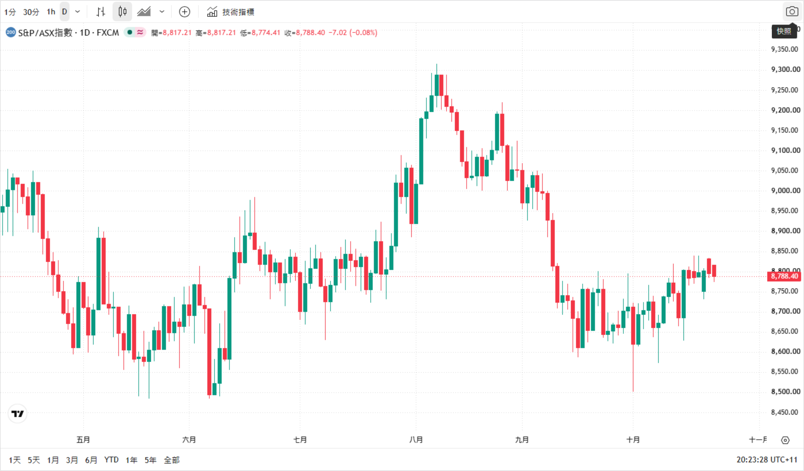 ASX 200 日線圖,圖上以金色虛線標出 9,000 點關口、8 月初高點 9,297 點與 10 月初低點 8,613 點三個參考位置,最新一根 K 線旁標示收盤價。圖表為 TradingView 的 FXCM 差價合約報價(最新 8,788 點),官方指數口徑 10 月 21 日收盤為 8,831.30 點,兩者因報價來源不同存在約 0.5% 的差異。 ASX 200 日線圖,圖上以金色虛線標出 9,000 點關口、8 月初高點 9,297 點與 10 月初低點 8,613 點三個參考位置,最新一根 K 線旁標示收盤價。圖表為 TradingView 的 FXCM 差價合約報價(最新 8,788 點),官方指數口徑 10 月 21 日收盤為 8,831.30 點,兩者因報價來源不同存在約 0.5% 的差異。