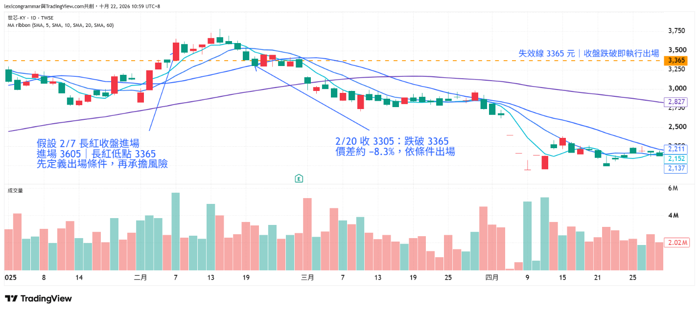 洗盤應對策略2 洗盤應對策略2