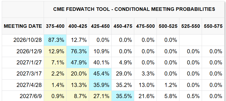 CME FedWatch Tool CME FedWatch Tool
