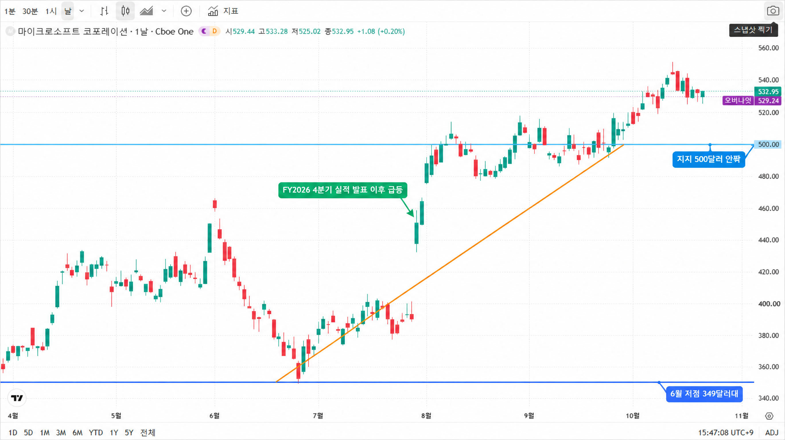 마이크로소프트(MSFT) 일봉 차트 — 2026년 10월 기준. 6월 349달러대 저점 이후 반등해 8월 초 실적 발표를 전후로 크게 상승한 뒤 9 · 10월 구간에서 500달러대 지지선을 반복해서 확인한 흐름이 드러난다. 아래쪽 파란 수평선은 6월 저점, 위쪽 하늘색 수평선은 500달러대 지지 구간이며, 주황색 추세선은 저점 이후 상승 경로를, 초록색 화살표는 FY2026 4분기 실적 발표 이후 급등 구간을 가리킨다. 마이크로소프트(MSFT) 일봉 차트 — 2026년 10월 기준. 6월 349달러대 저점 이후 반등해 8월 초 실적 발표를 전후로 크게 상승한 뒤 9 · 10월 구간에서 500달러대 지지선을 반복해서 확인한 흐름이 드러난다. 아래쪽 파란 수평선은 6월 저점, 위쪽 하늘색 수평선은 500달러대 지지 구간이며, 주황색 추세선은 저점 이후 상승 경로를, 초록색 화살표는 FY2026 4분기 실적 발표 이후 급등 구간을 가리킨다.